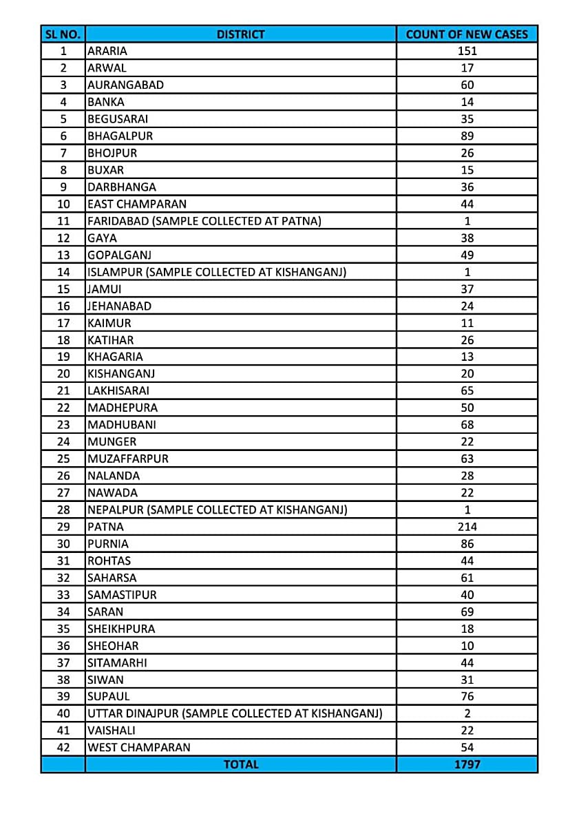 बिहार में कोरोना का कहर जारी, फिर मिले 1797 नए मरीज, दरभंगा में मिले 36 नए केस