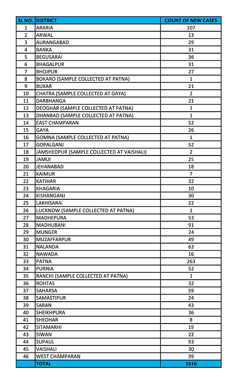 #CoronaBiharUpdate: एक दिन में मिले 1616 कोरोना संक्रमित, दरभंगा में 21, मधुबनी 91