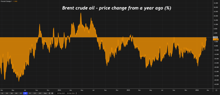Watch out for oil's disappearing disinflationary drag | Reuters