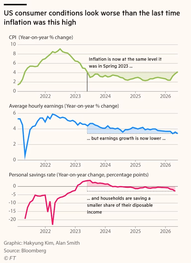 US headline inflation matters to consumers | FT