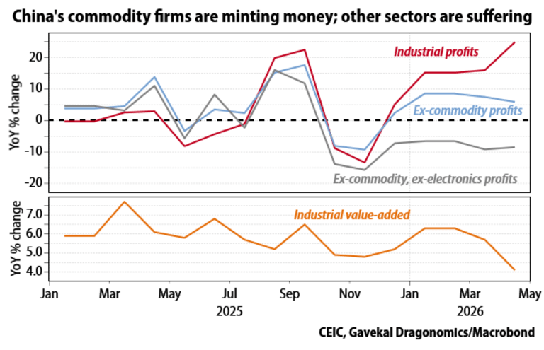 China's commodity firms are minting money; other sectors are suffering | Gavekal Research