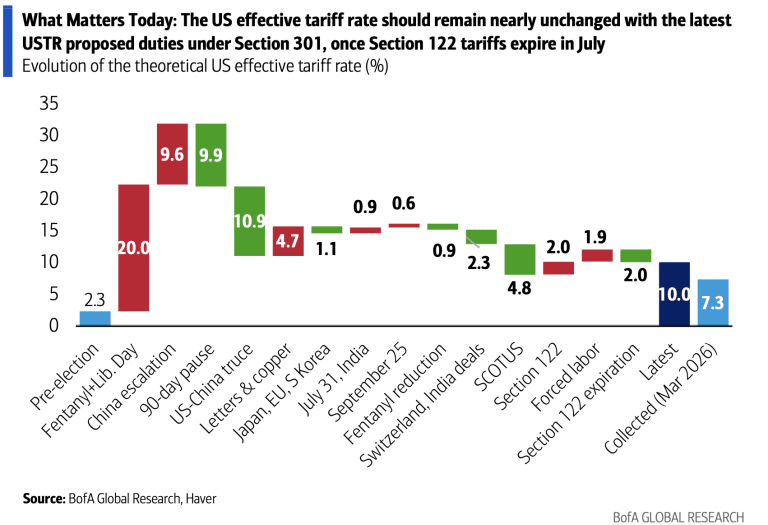 BofA: The effective tariff rate should remain unchanged | 08 June 2026