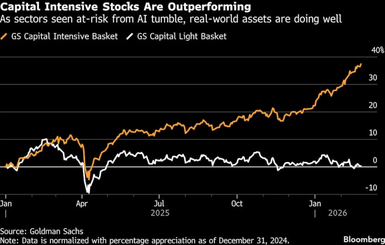 Goldman Team Says Asset-Heavy Stocks Outperform on AI Fears | Bloomberg
