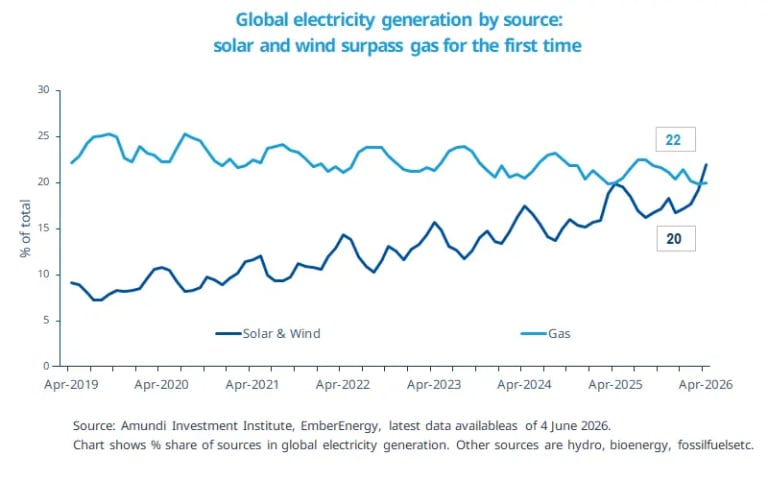 Amundi: Global electricity generation by source: solar and wind surpass gas for the first time
