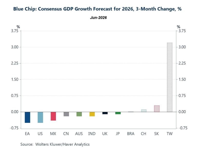 Haver Analytics: Inflation at the Crossroads | Charts of the Week | Jun 11 2026