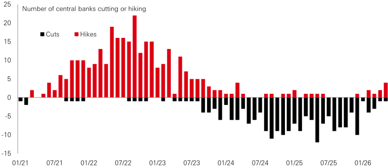 Chart of the week – A hawkish pivot ( 12 Jun 2026) | HSBC AM