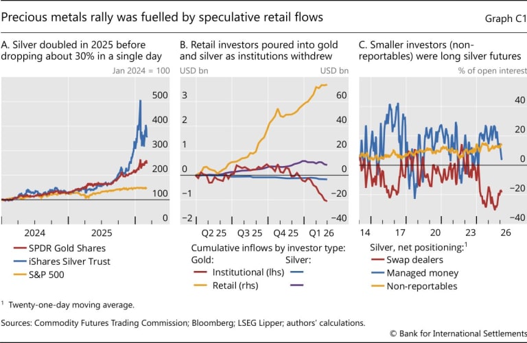 Boom and bust of the recent silver and gold rush: the role of leveraged retail investors | BIS