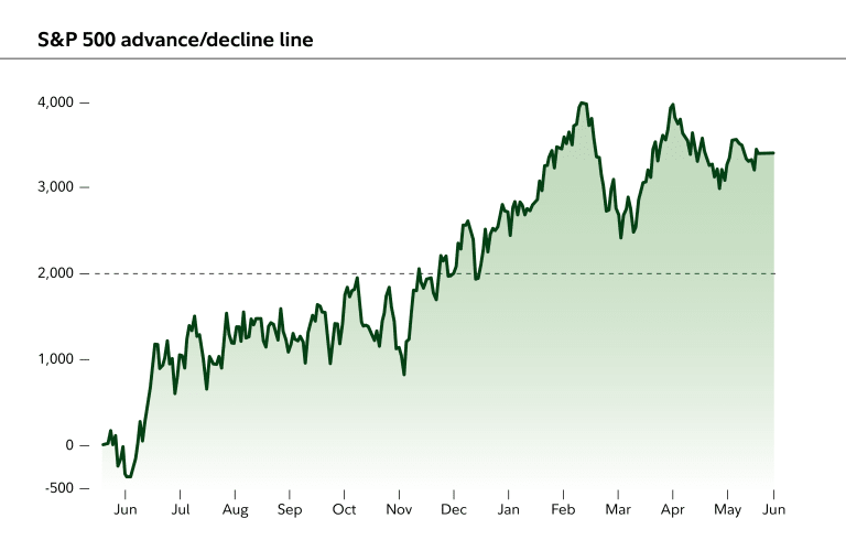 Chart of the week: Stock market breadth tracker This chart pattern may be worth watching. | June 11, 2026