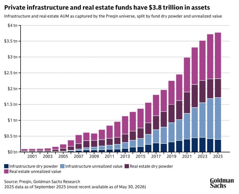 GS: Private Markets Are Expected to Have a Growing Role in Data Center Financing | Jun 12, 2026