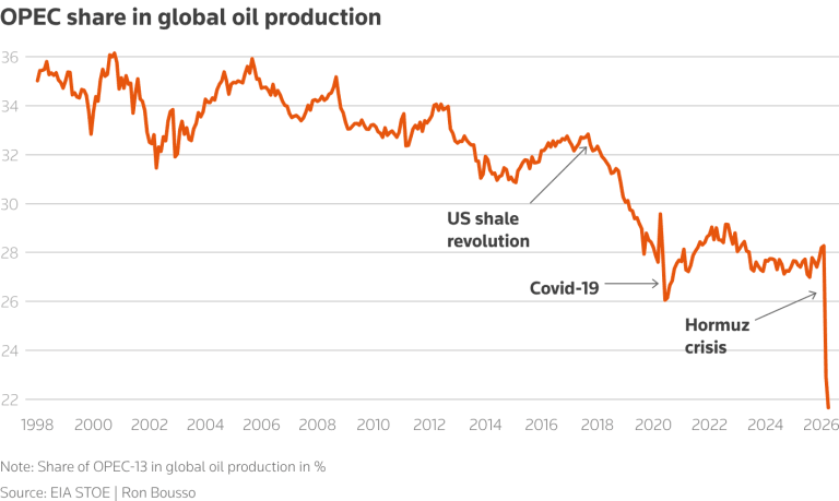 Reuters: END OF AN ERA? - OPEC share in global oil production | June 12, 2026