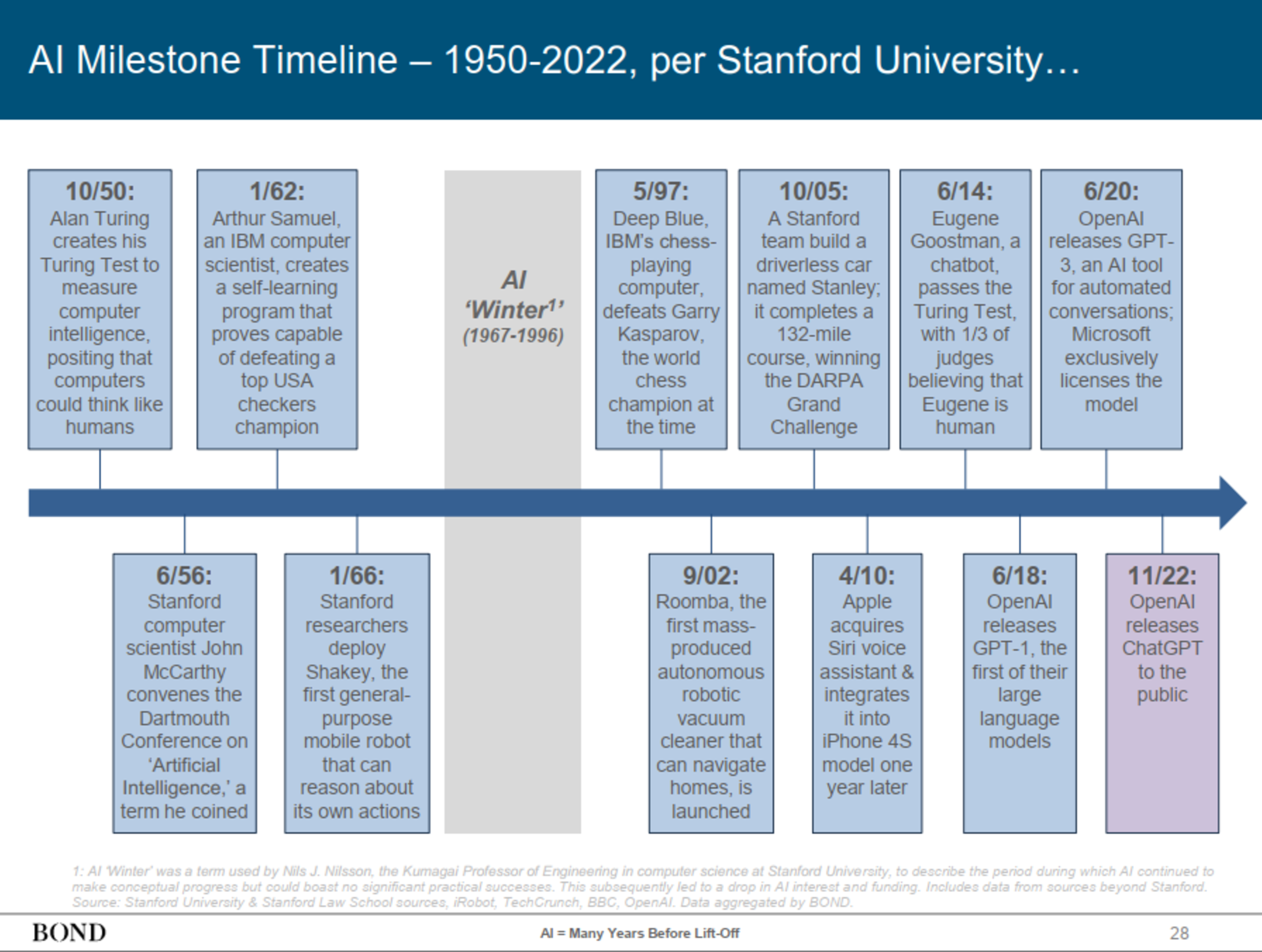 https://www.bondcap.com/report/pdf/Trends_Artificial_Intelligence.pdf