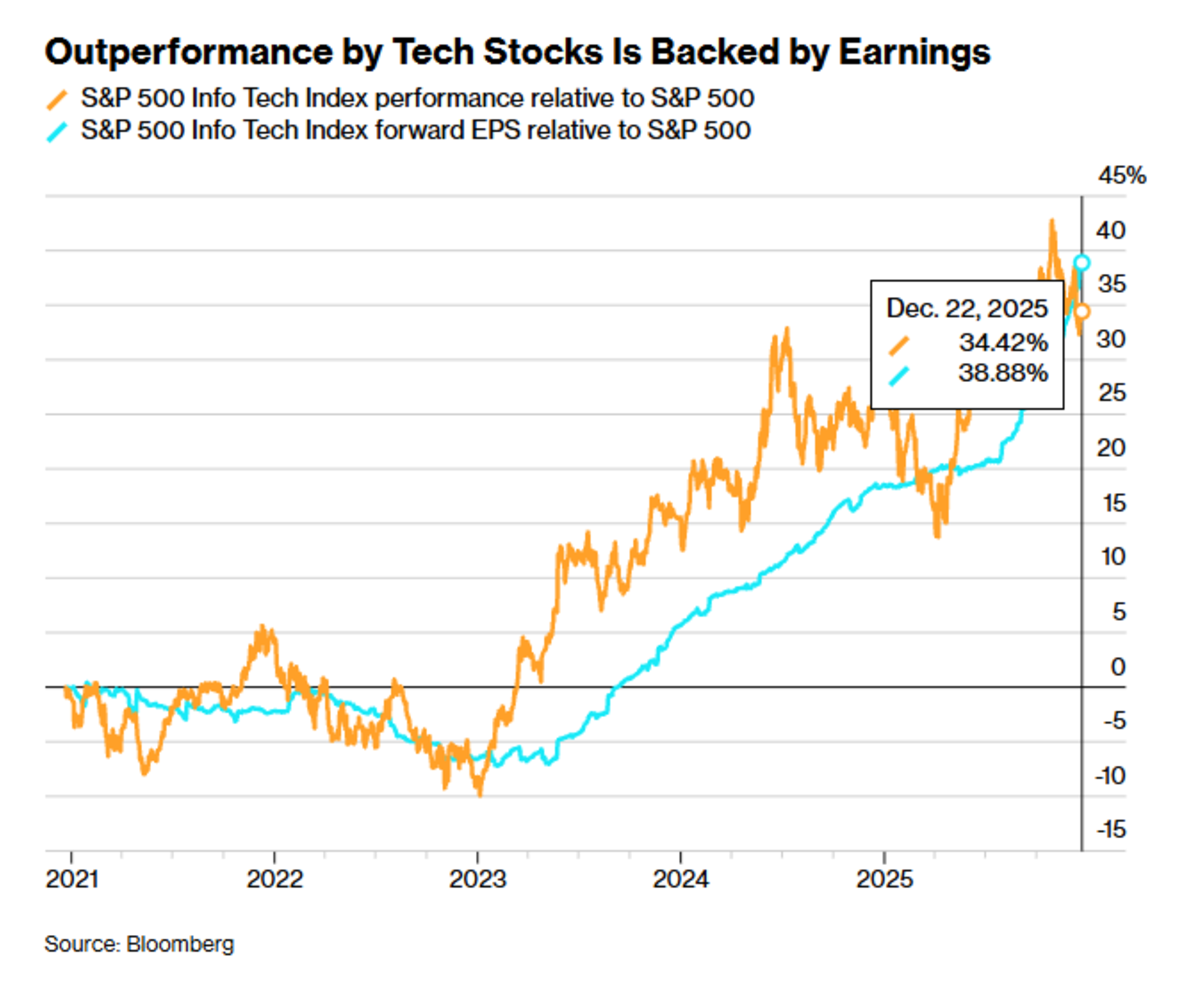 Bloomberg | Outperformance by Tech Stocks Is Backed by Earnings