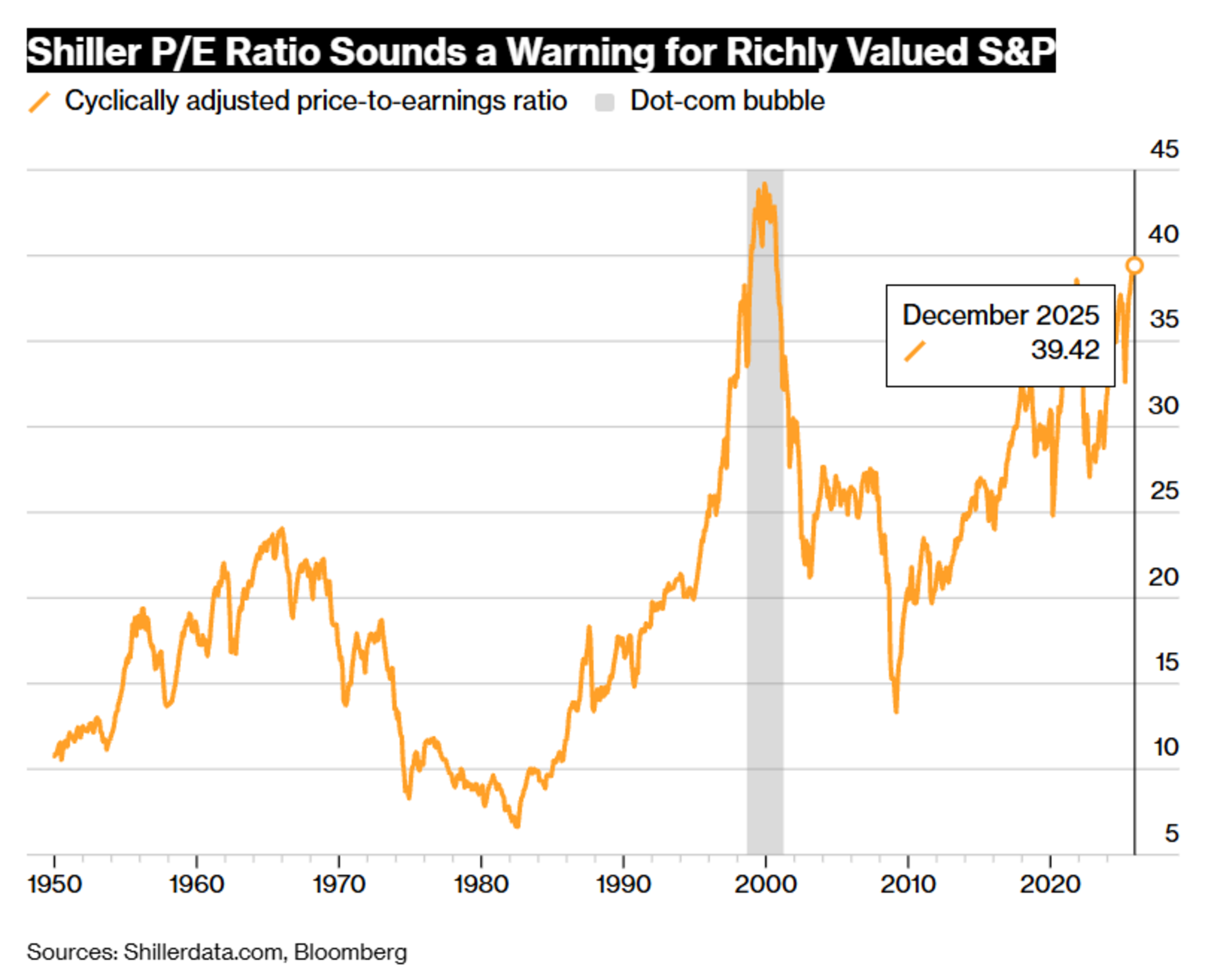 Bloomberg | Shiller P/E Ratio Sounds a Warning for Richly Valued S&P