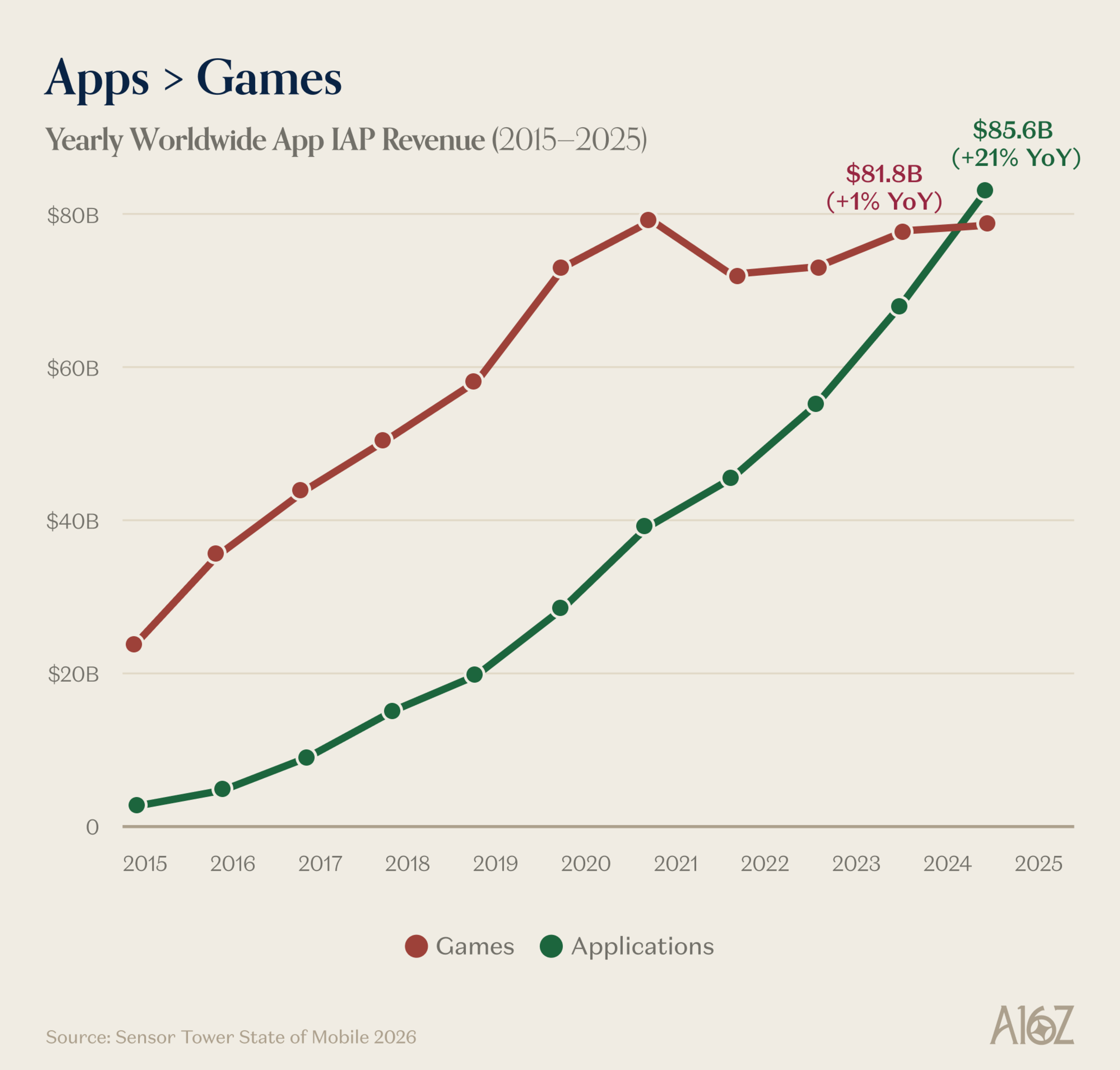 Best of the 'Best of Mobile' |  The best charts from Sensor Tower's 2026 State of Apps | a16z