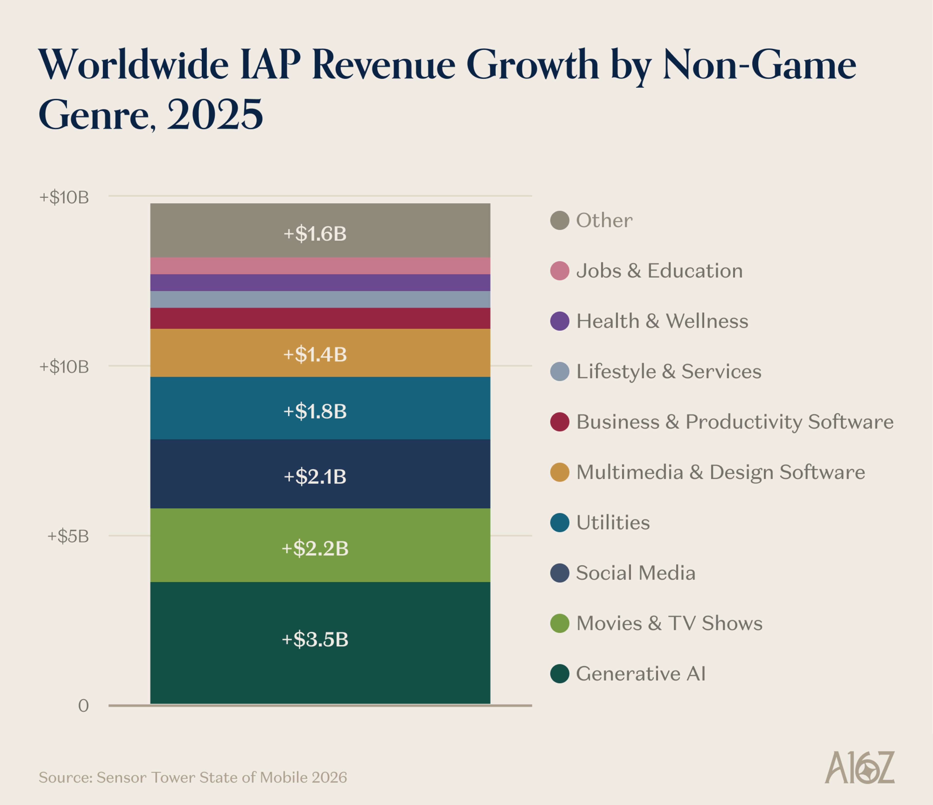 Best of the 'Best of Mobile' |  The best charts from Sensor Tower's 2026 State of Apps | a16z