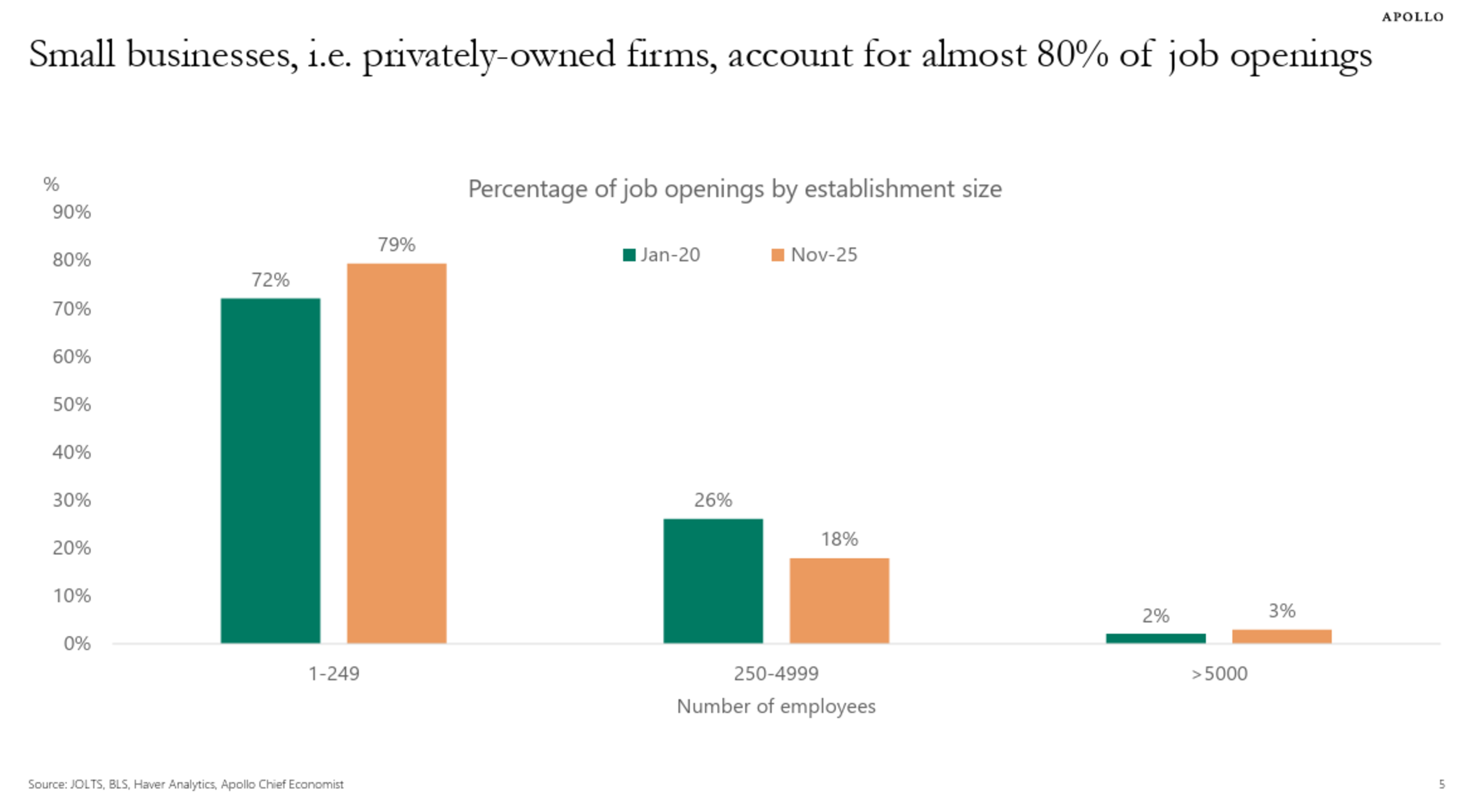Public Markets Are a Shrinking Part of the US Economy | Torsten Slok's 'The Daily Spark' | February 7, 2026