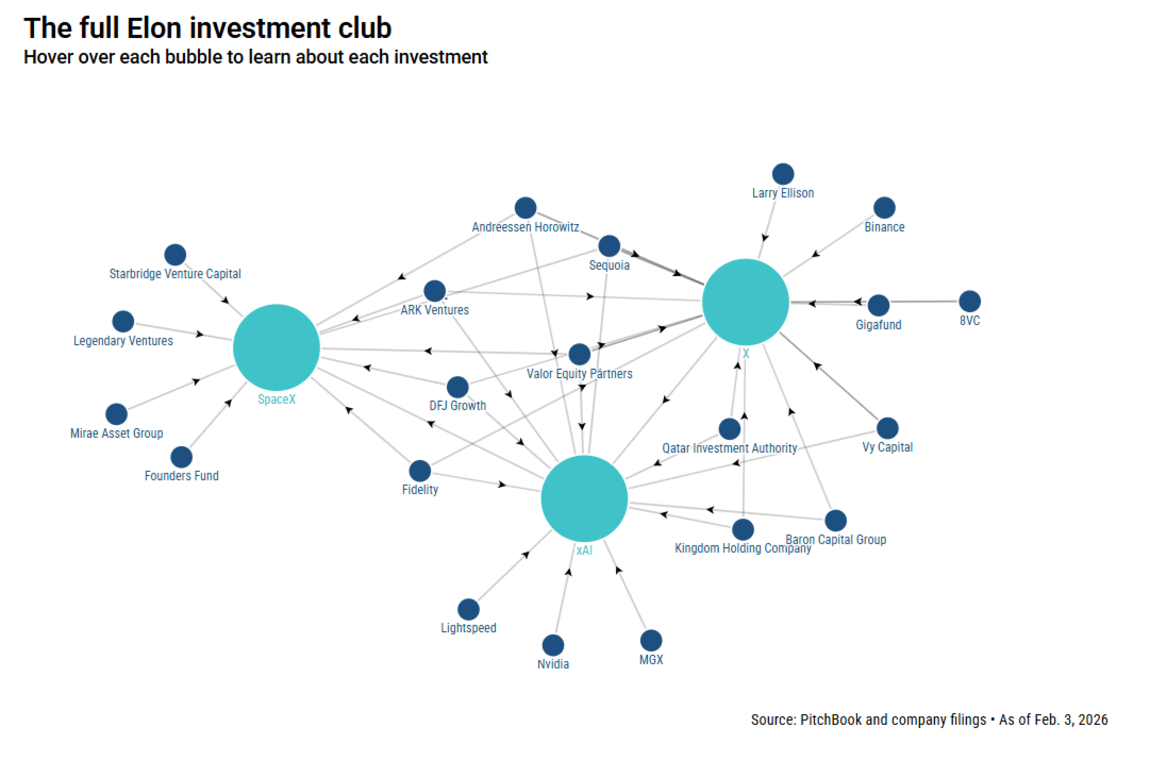 https://pitchbook.com/news/articles/map-the-vcs-who-went-all-in-on-elon-musks-x-companies?utm_medium=newsletter&utm_source=daily_pitch
