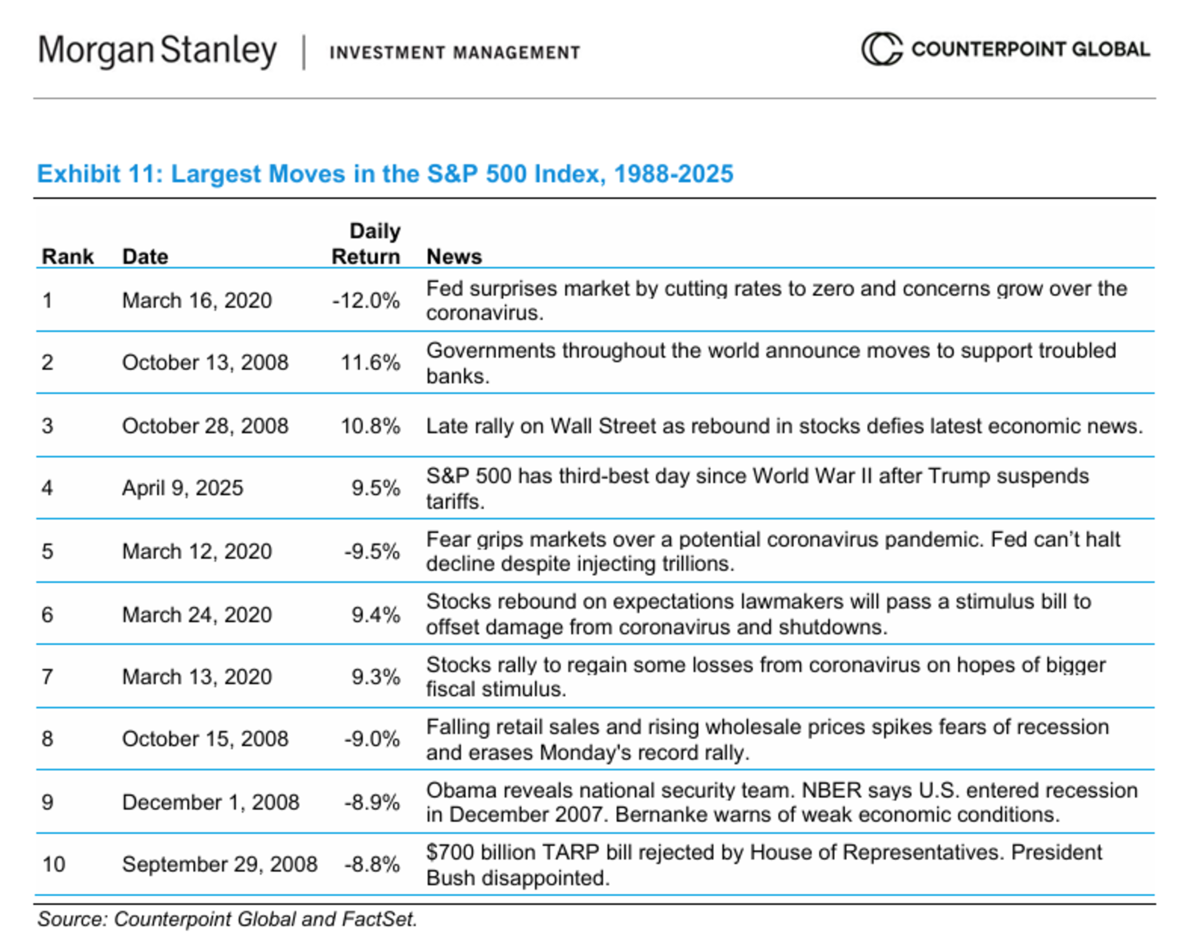 Largest Moves in S&P 500 Index, 1988-2025