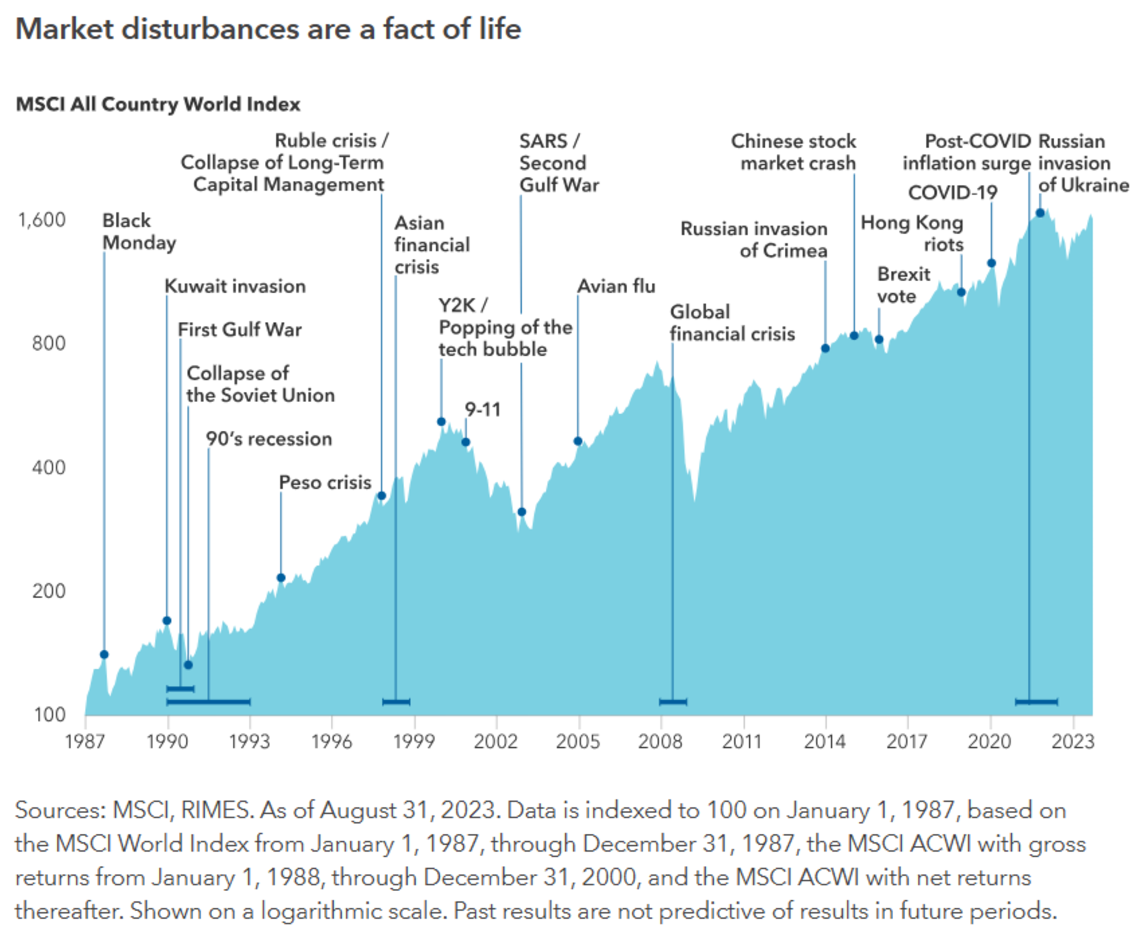 https://www.capitalgroup.com/pcs/insights/articles/how-survived-23-market-shocks-35-years-investing.html