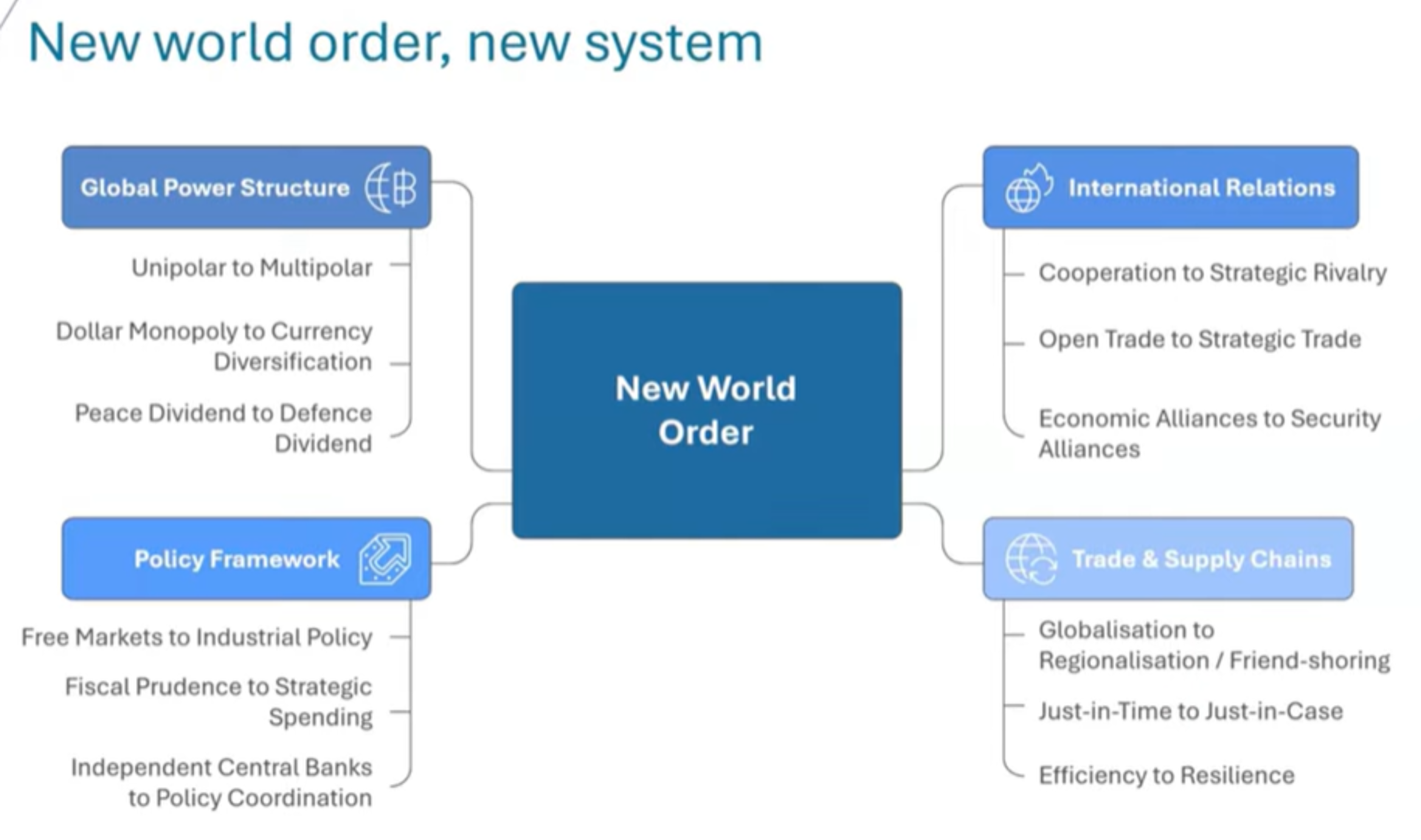 The New World Order: How Debt, Geopolitics and the AI Arms Race are Redrawing the Rules of Investing | ValueQuest