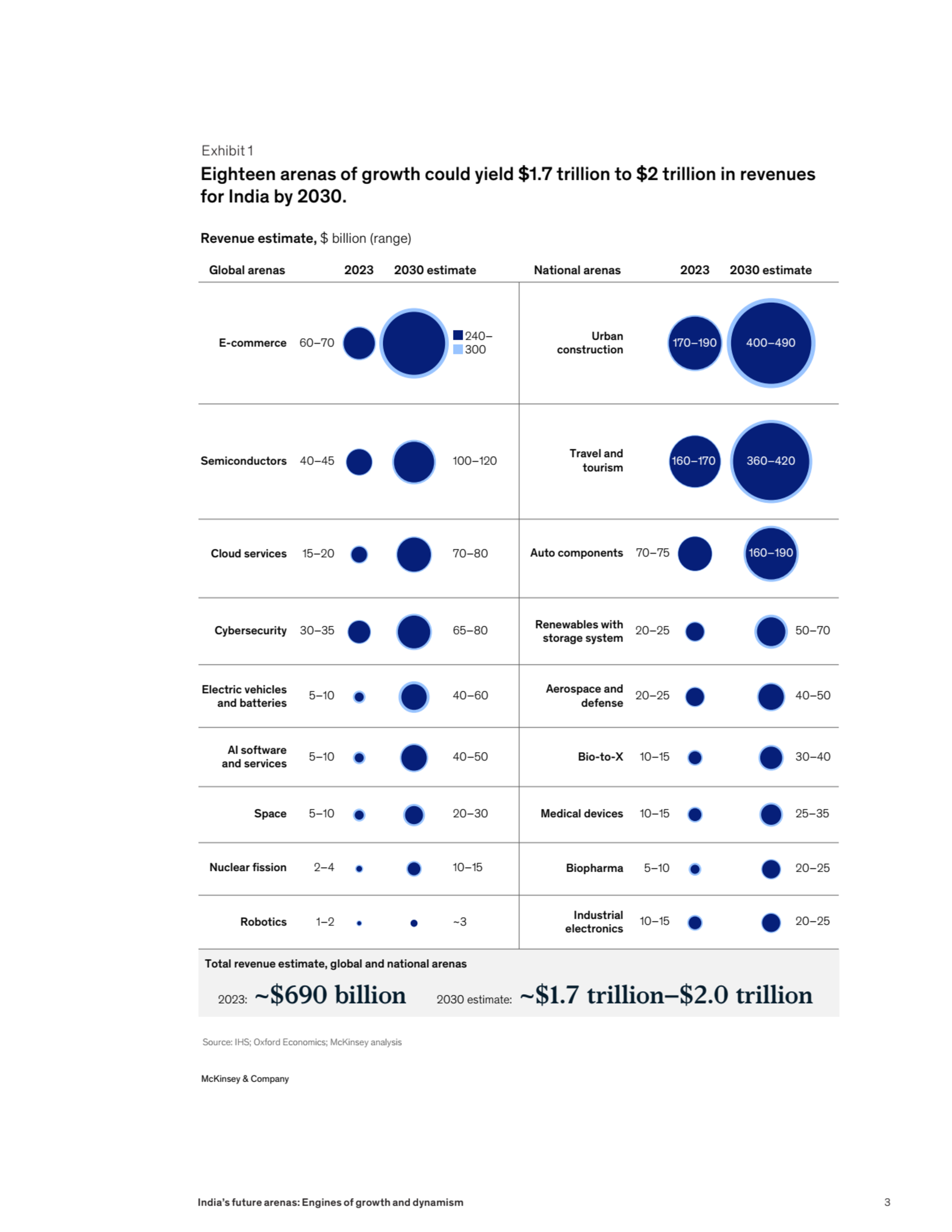 https://www.mckinsey.com/featured-insights/future-of-asia/indias-future-arenas-engines-of-growth-and-dynamism#/