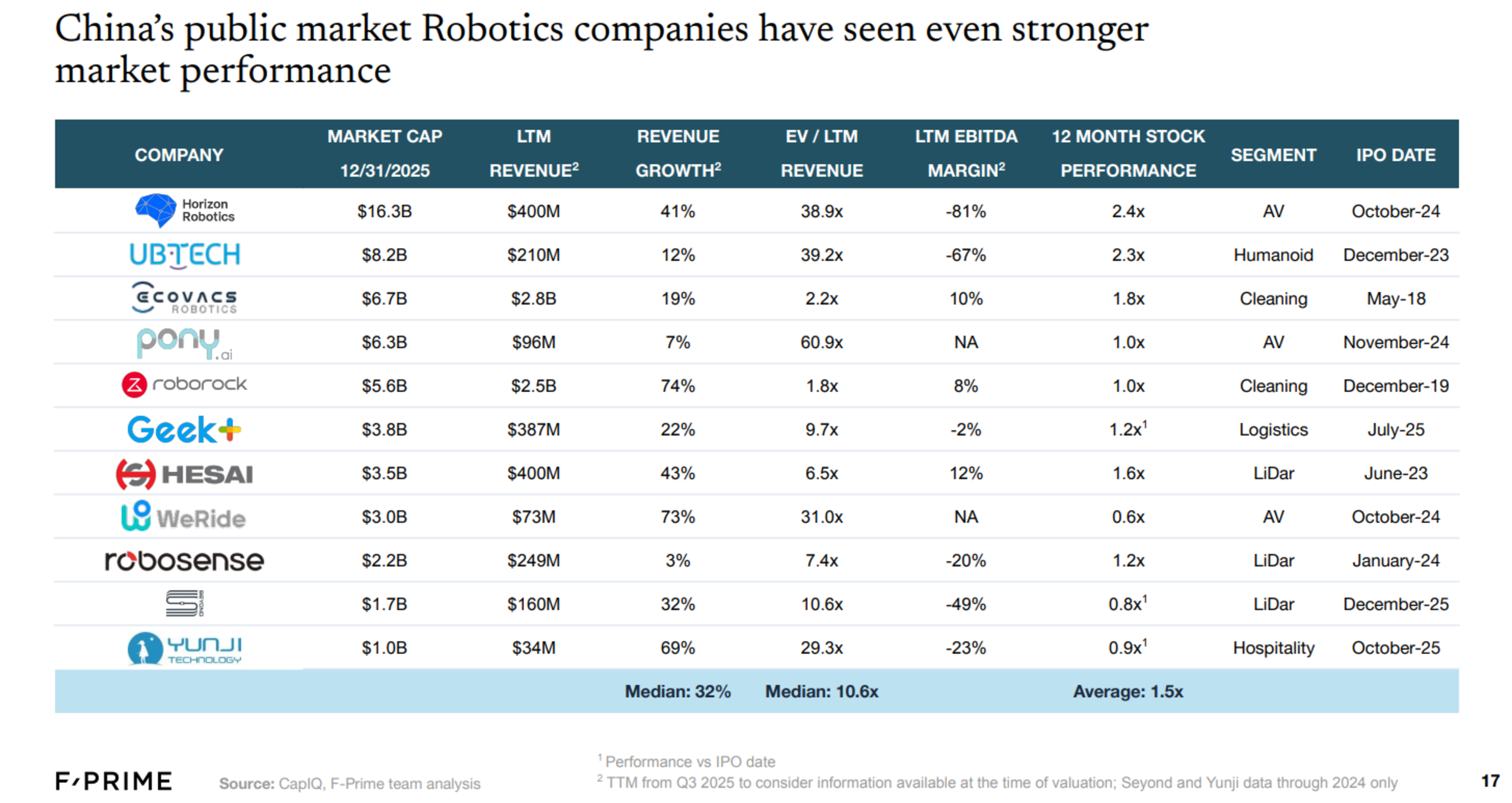 https://fprimecapital.com/robotics