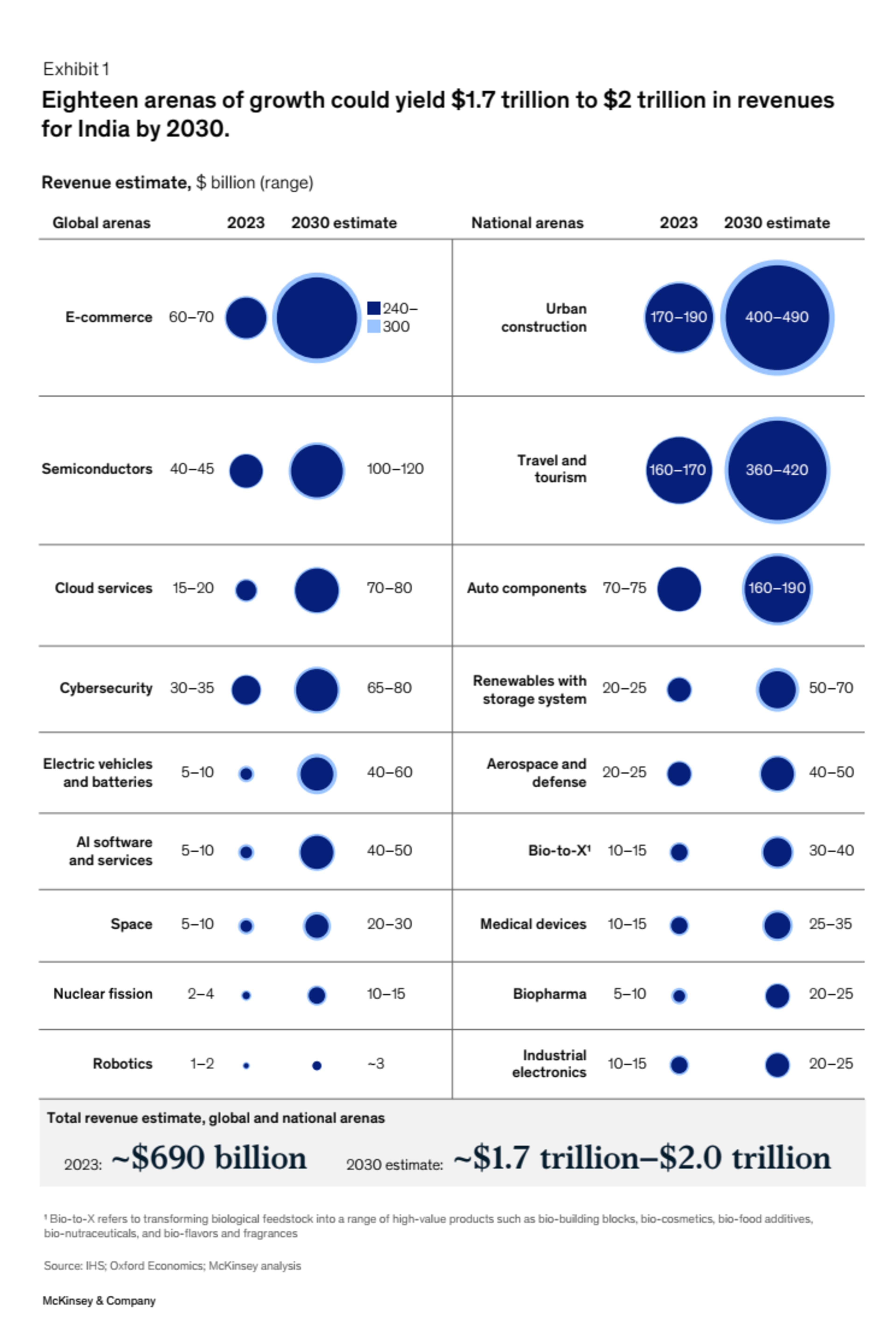 Eighteen arenas of growth could yield $1.7 trillion to $2 trillion in revenuesfor India by 2030 | India | McKinsey | Report