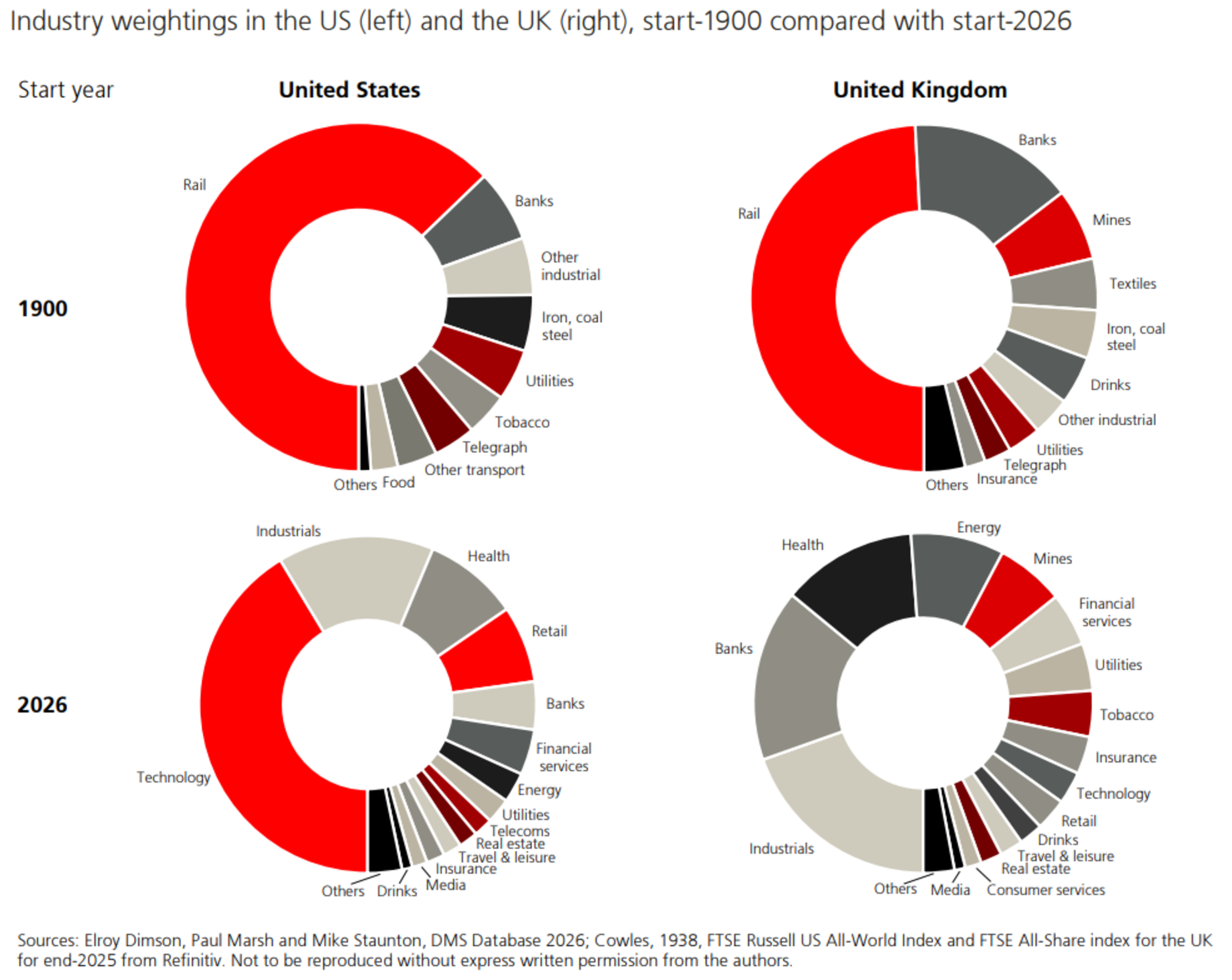 The change in industry mix from 1900 to 2026