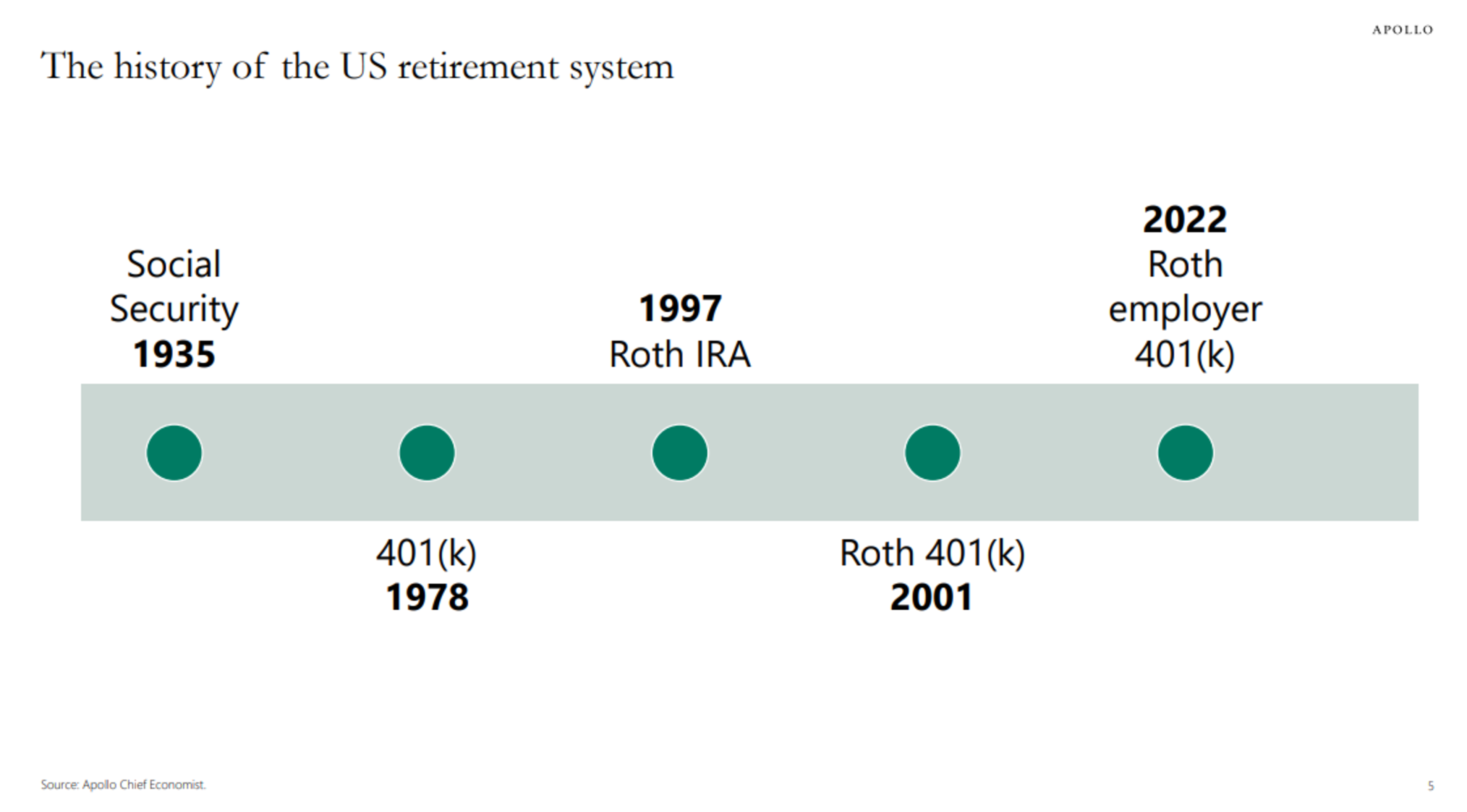 US Households Not Saving Enough for Retirement | Torsten Slok's Daily Spark | Apollo Global