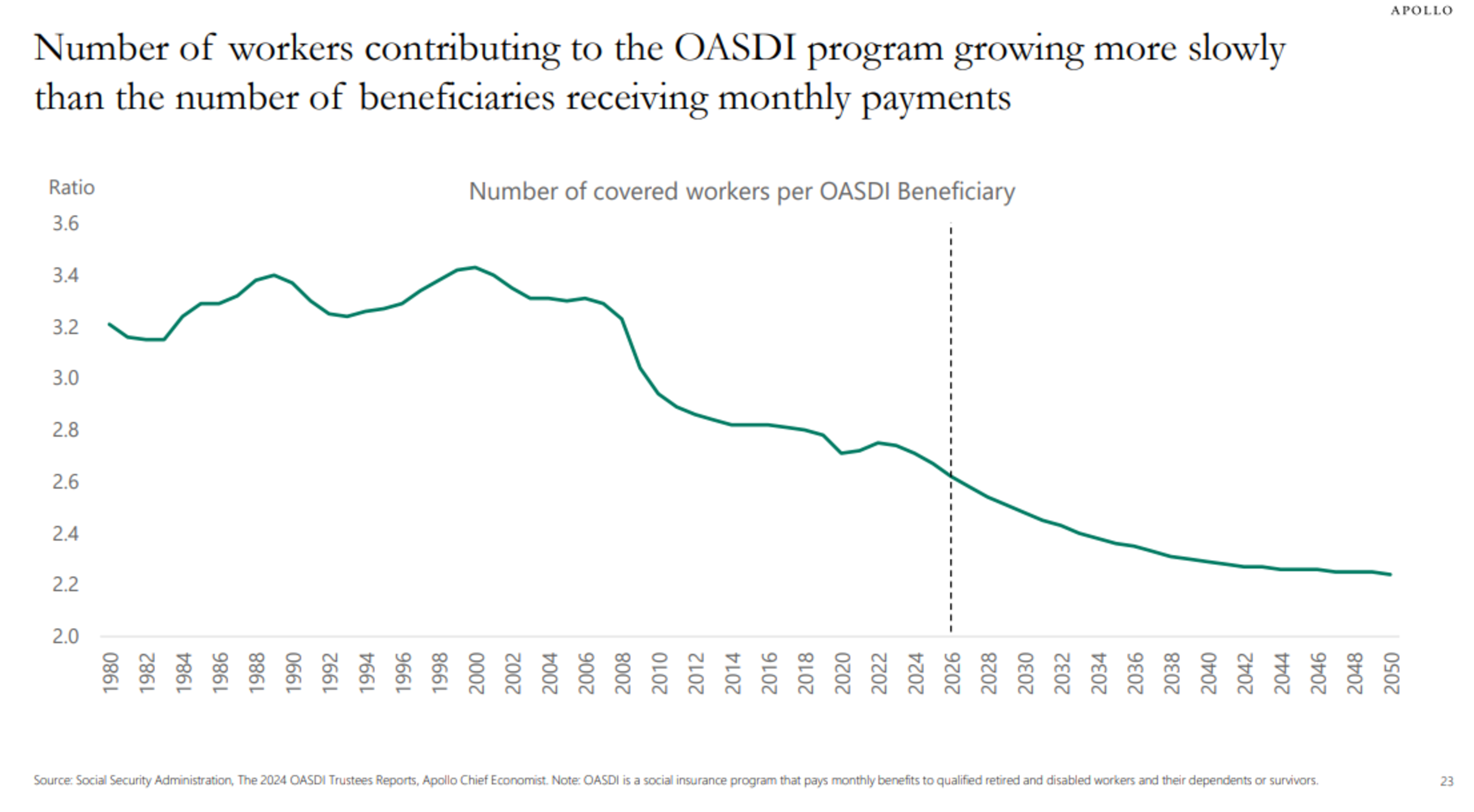 Number of covered workers per OASDI Beneficiary | Apollo