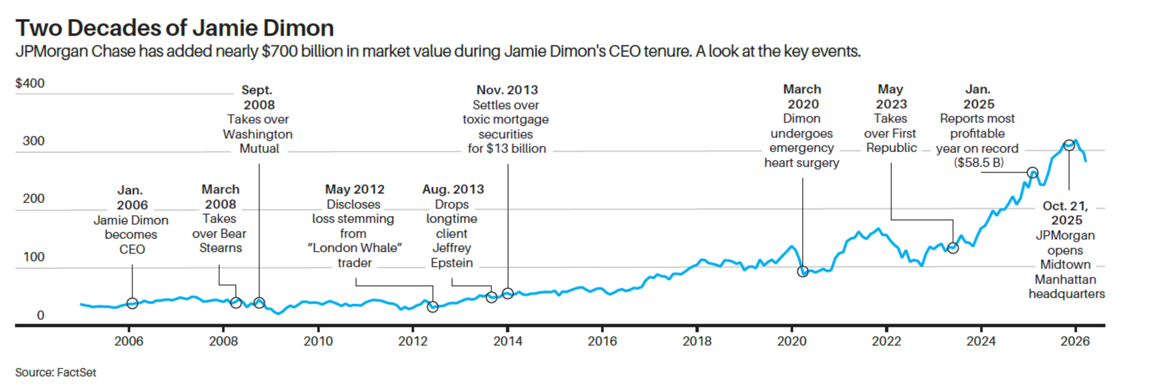 https://www.barrons.com/articles/jpmorgan-chase-jamie-dimon-plans-69881fc5