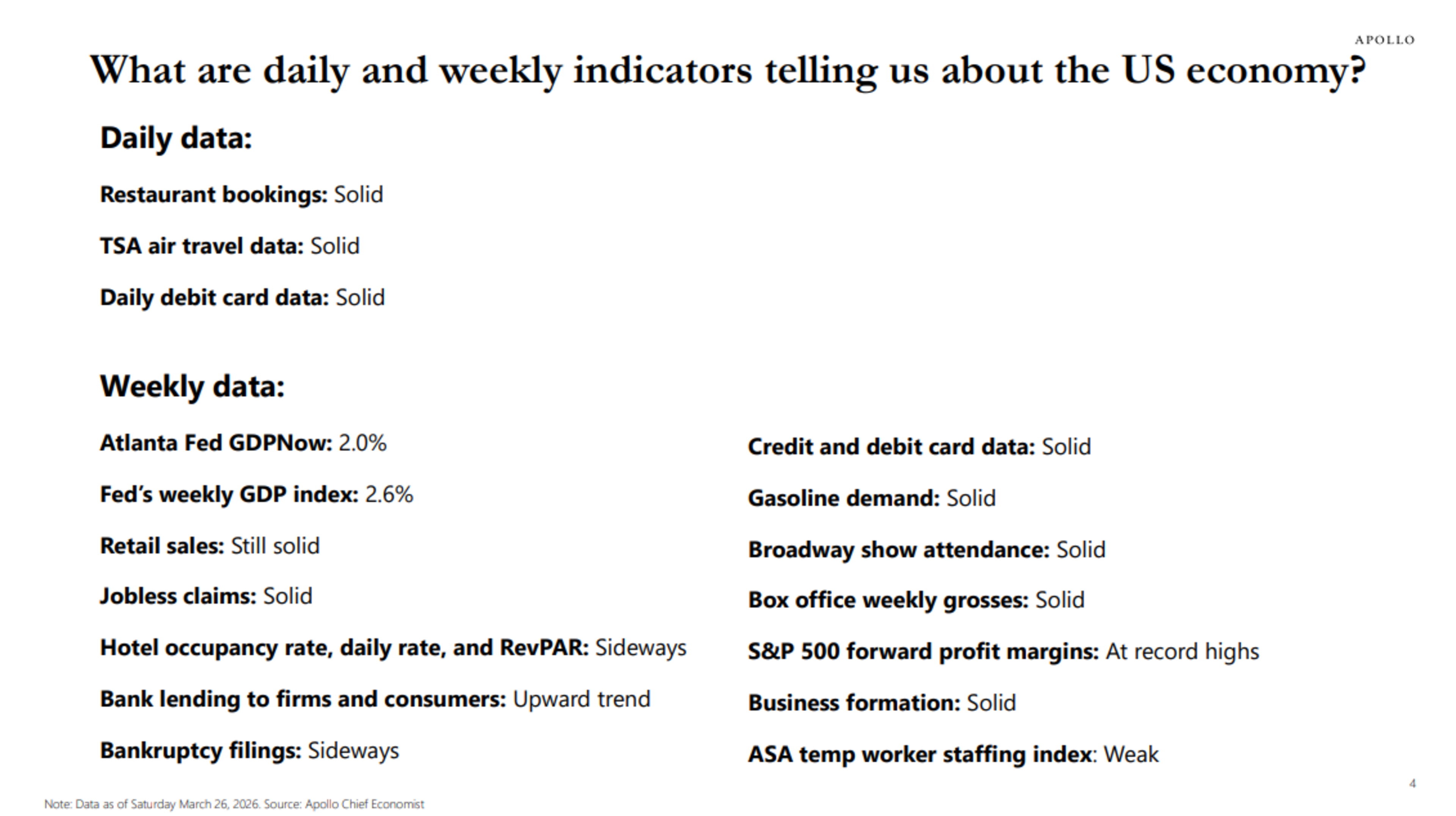 Daily and weekly indicators for the US economy (March 27, 2026) | Apollo