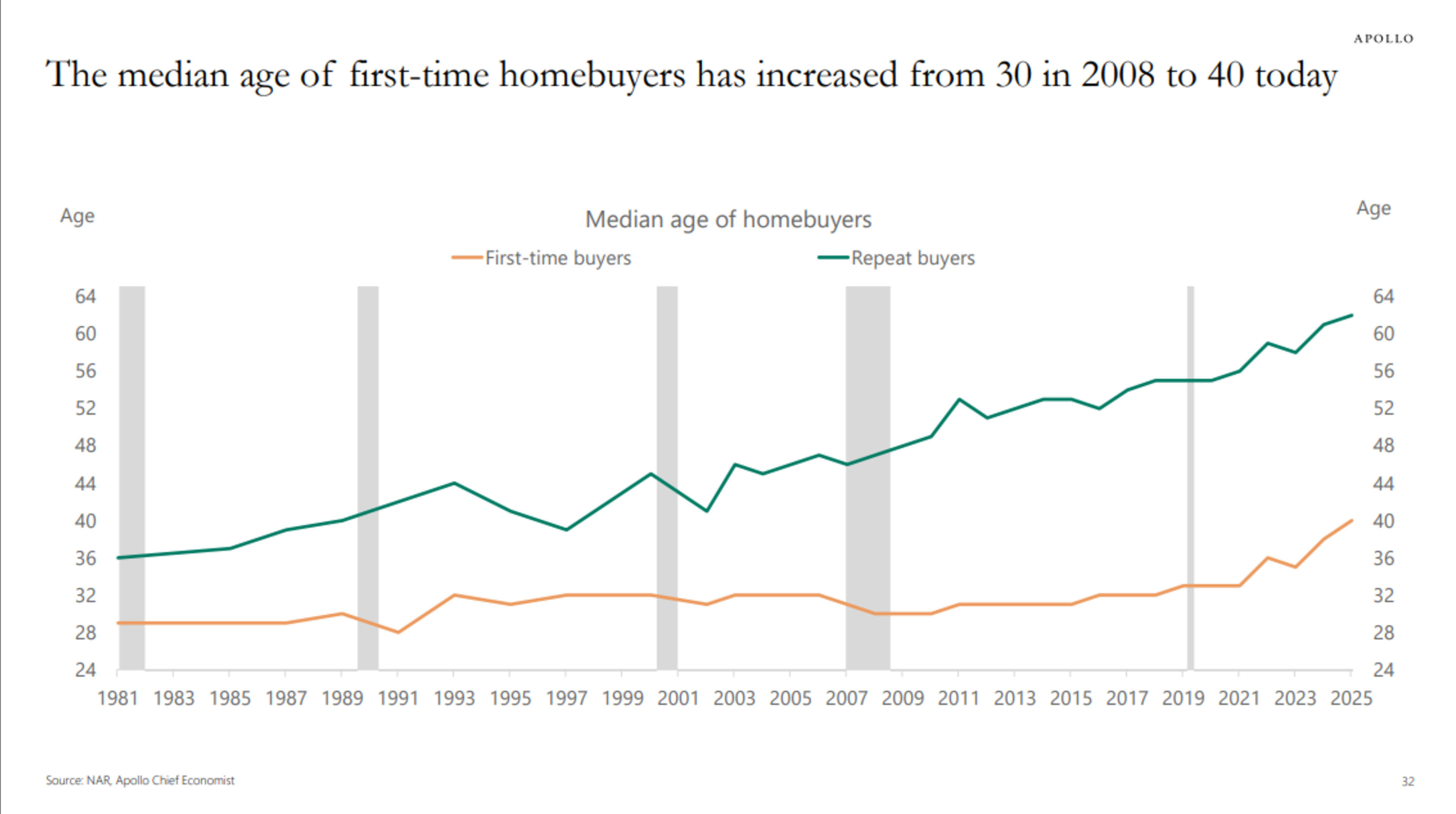 https://www.apolloacademy.com/us-housing-outlook-higher-mortgage-rates-not-helpful/