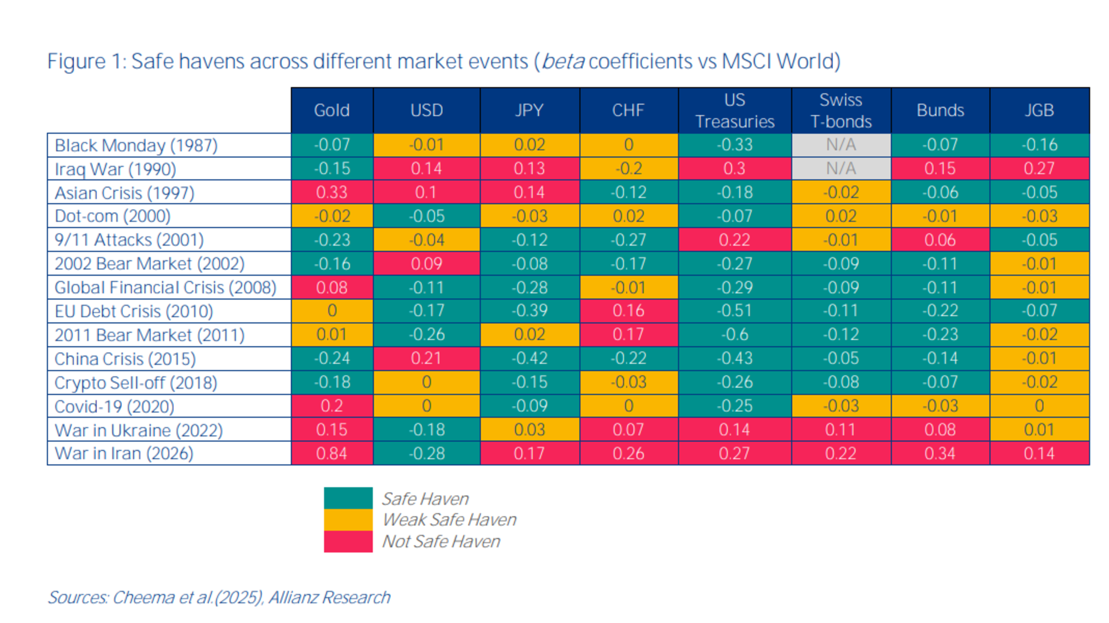 Nowhere to hide? Rethinking safe havens and safe assets in a fragmented world | Allianz