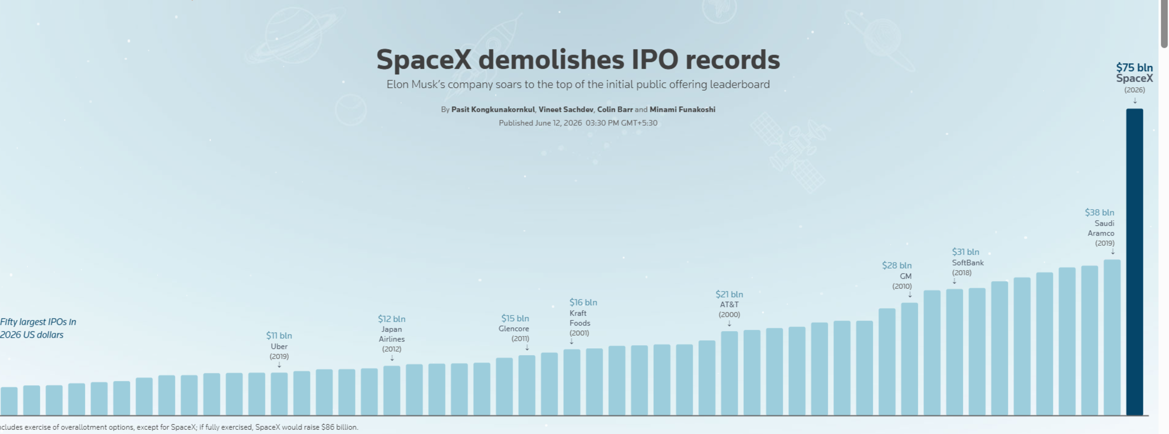 Reuters: SpaceX demolishes IPO records