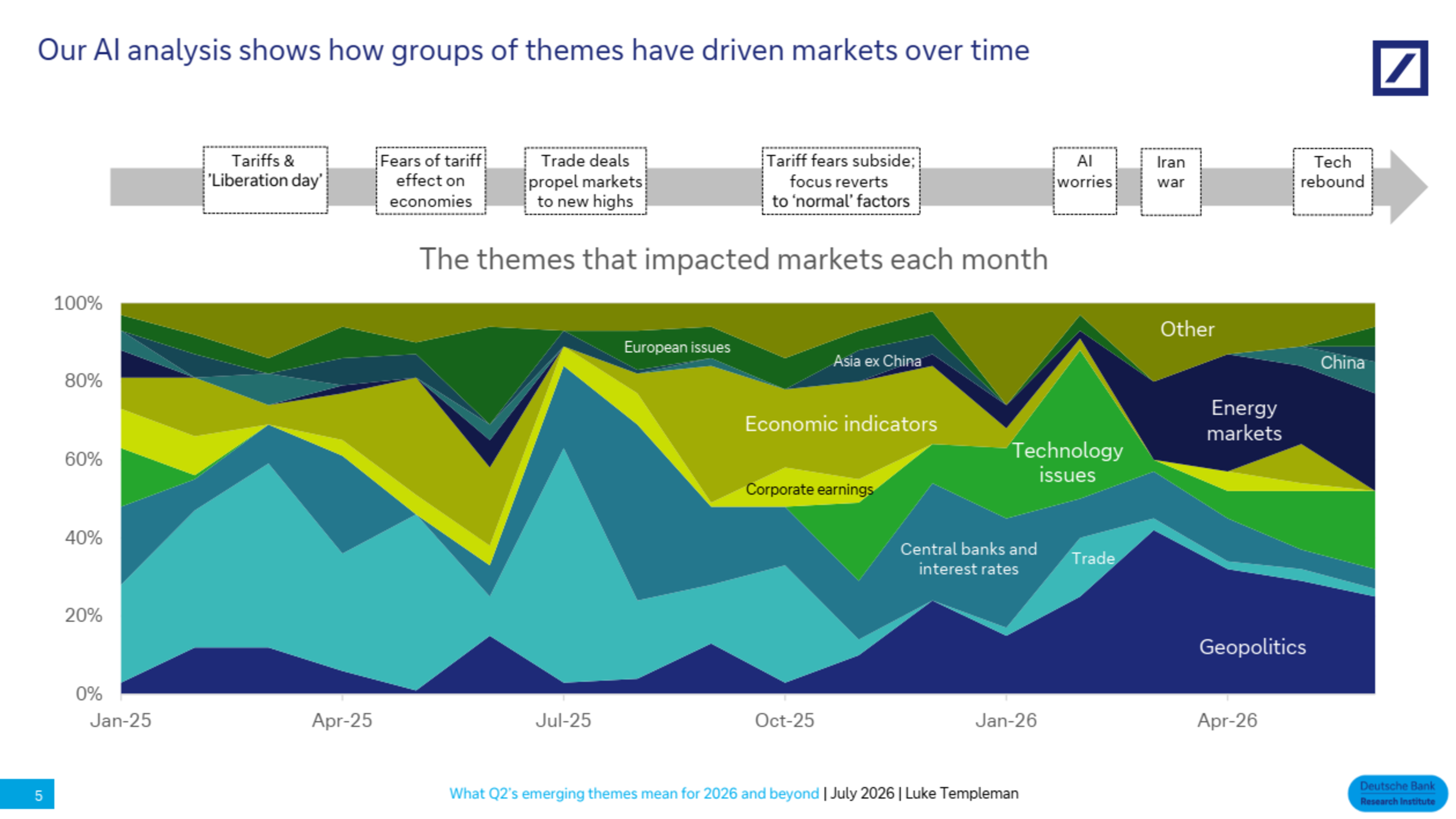What Q2's emerging themes mean for 2026 and beyond | July 1, 2026 | Deutsche Bank Research Institute