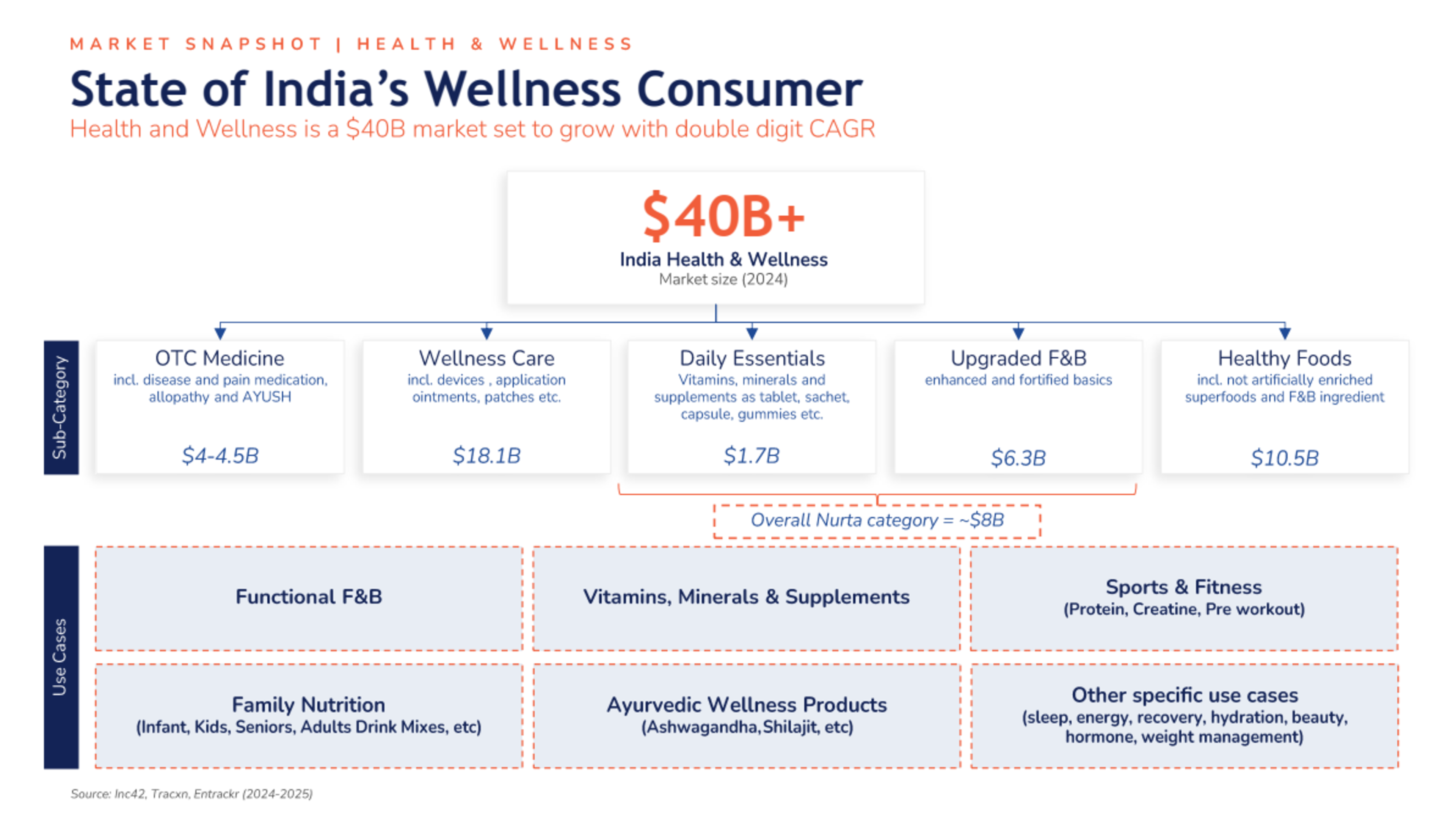 Prath Ventures: Health and Wellness Thesis | Saptarishi Sen