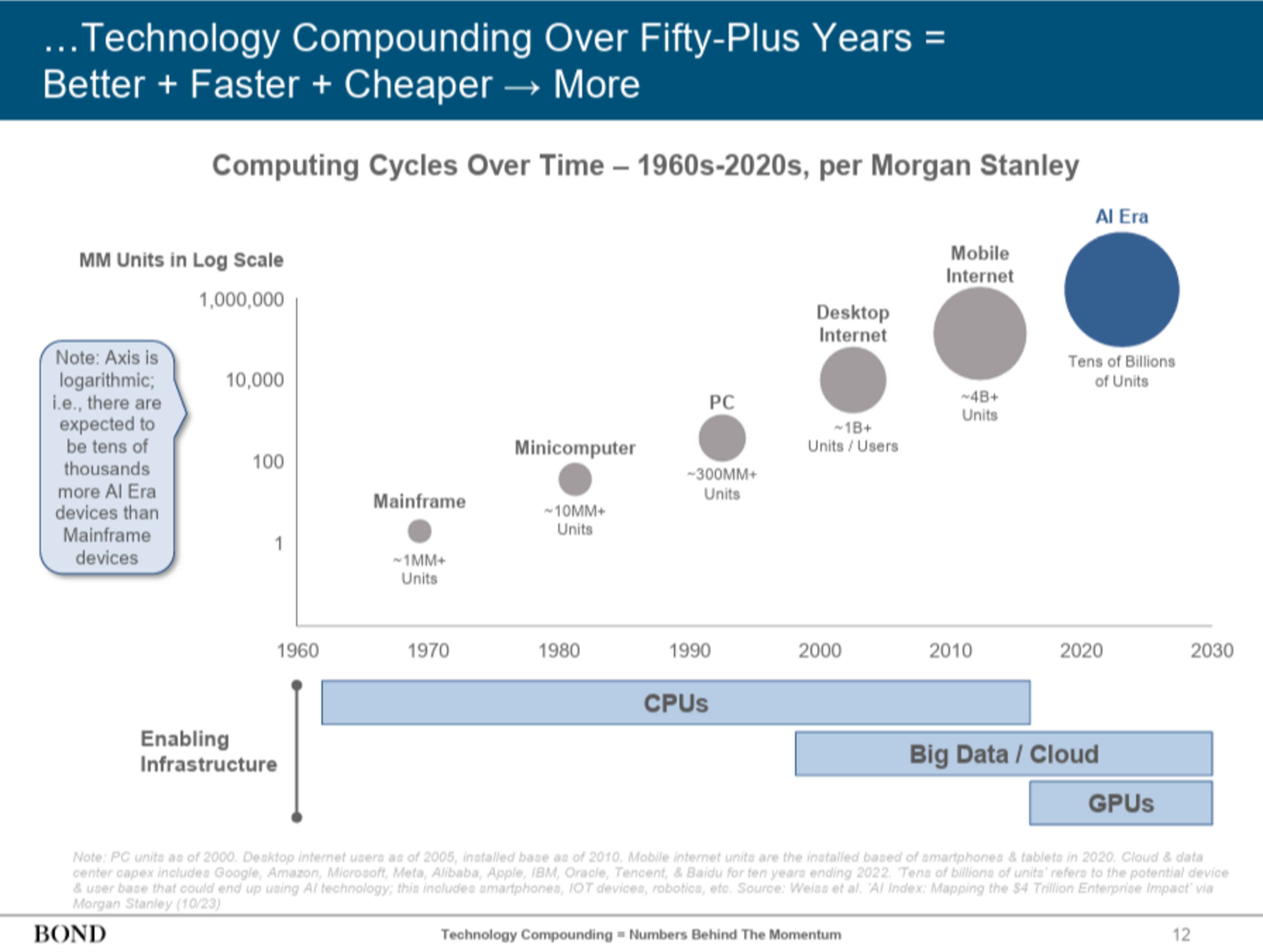 https://www.bondcap.com/report/pdf/Trends_Artificial_Intelligence.pdf