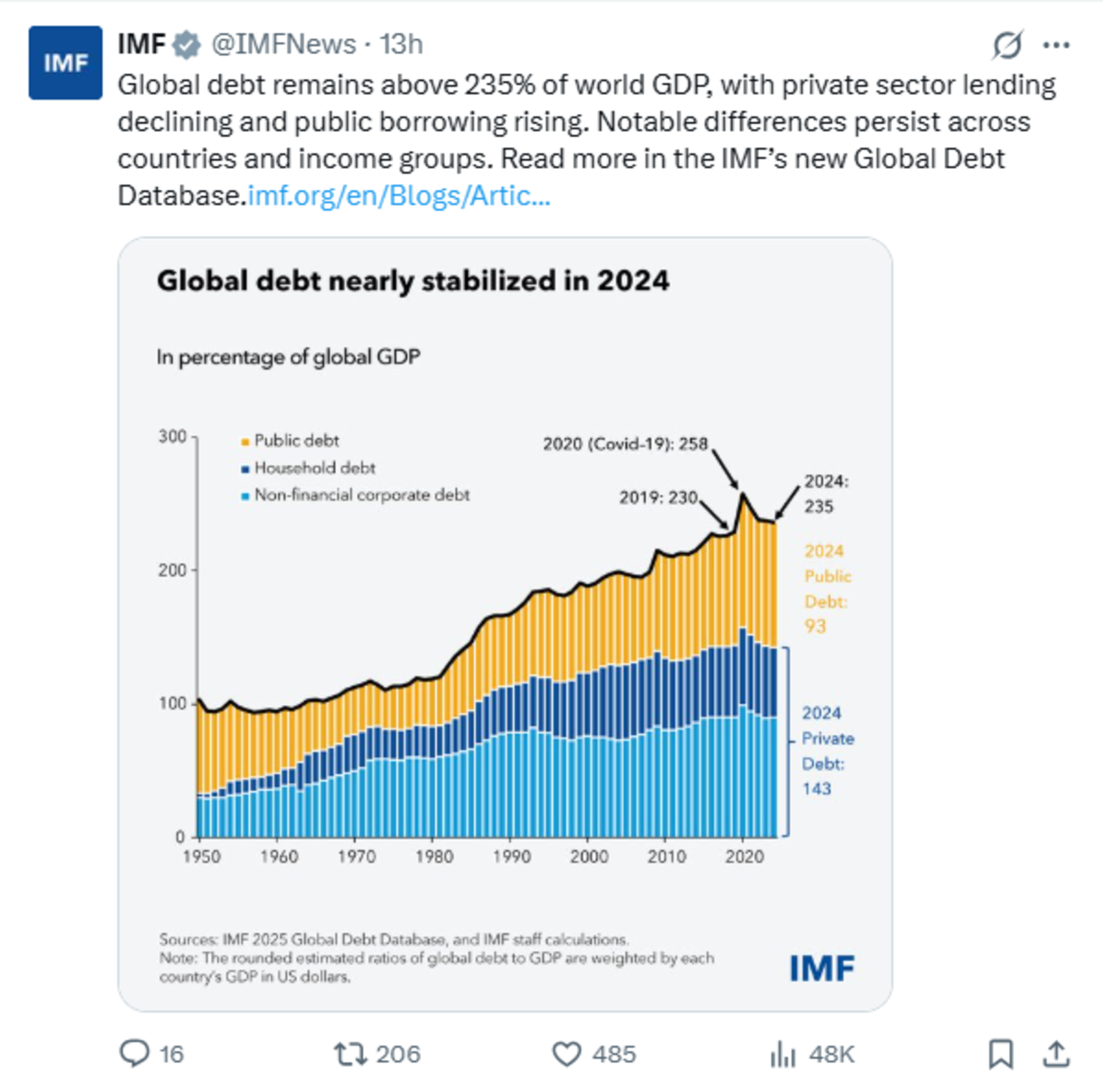 https://www.imf.org/en/blogs/articles/2025/09/17/global-debt-remains-above-235-of-world-gdp