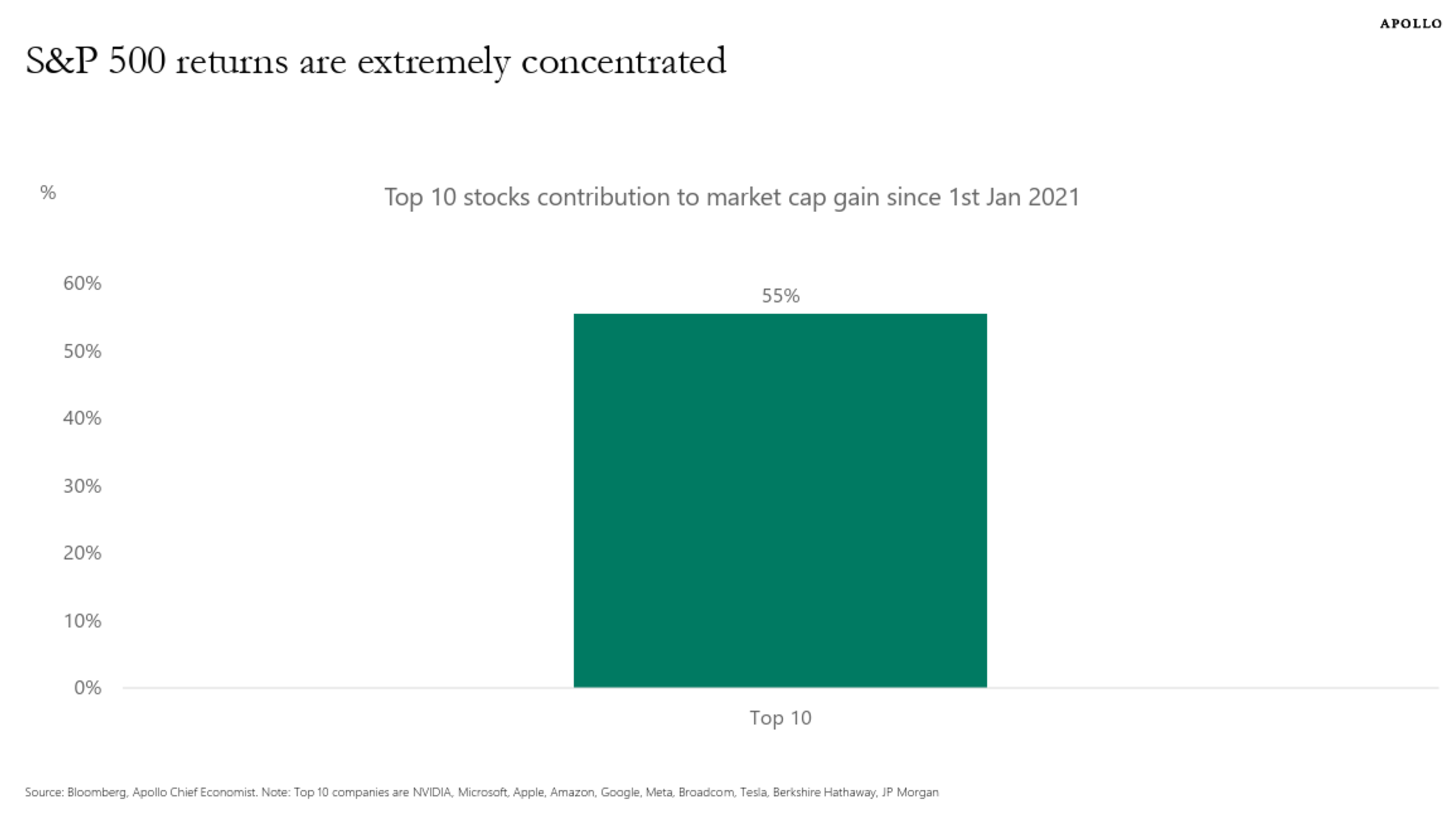 https://www.apolloacademy.com/wp-content/uploads/2026/01/011326-MarketConcentration.pdf