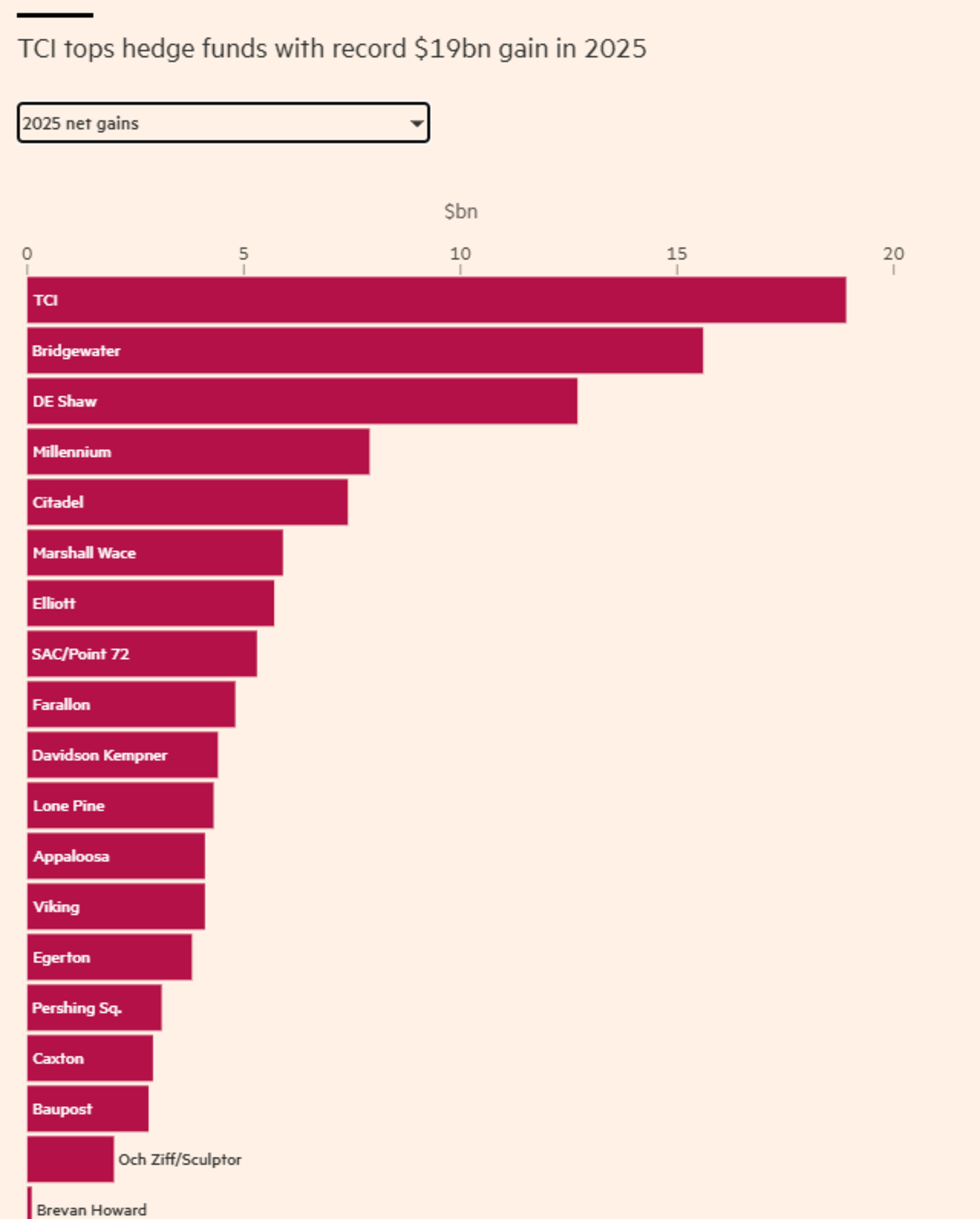 Chris Hohn beats hedge fund rivals with record-breaking $19bn profit