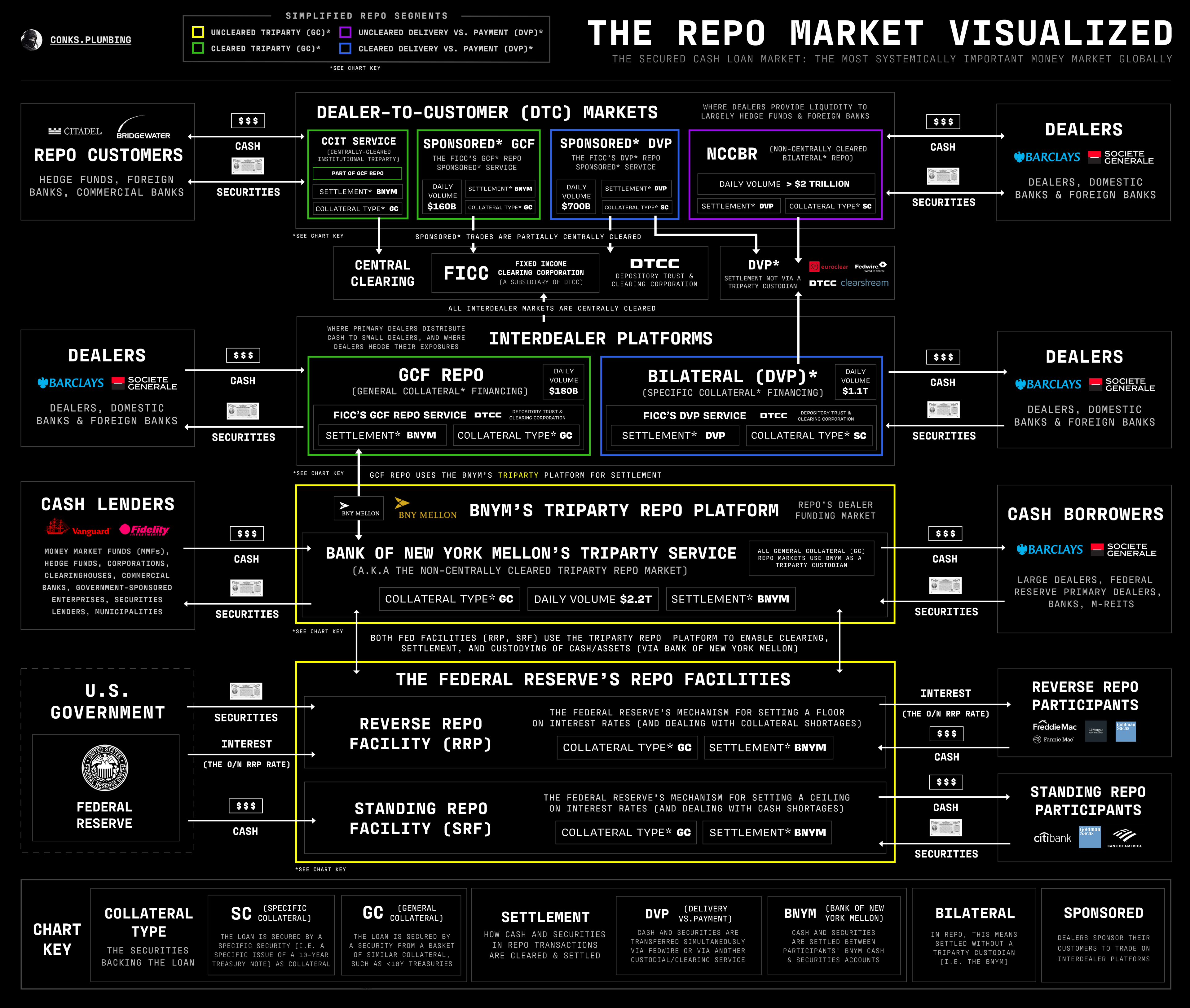 https://www.conks.plumbing/p/demystifying-the-repo-market