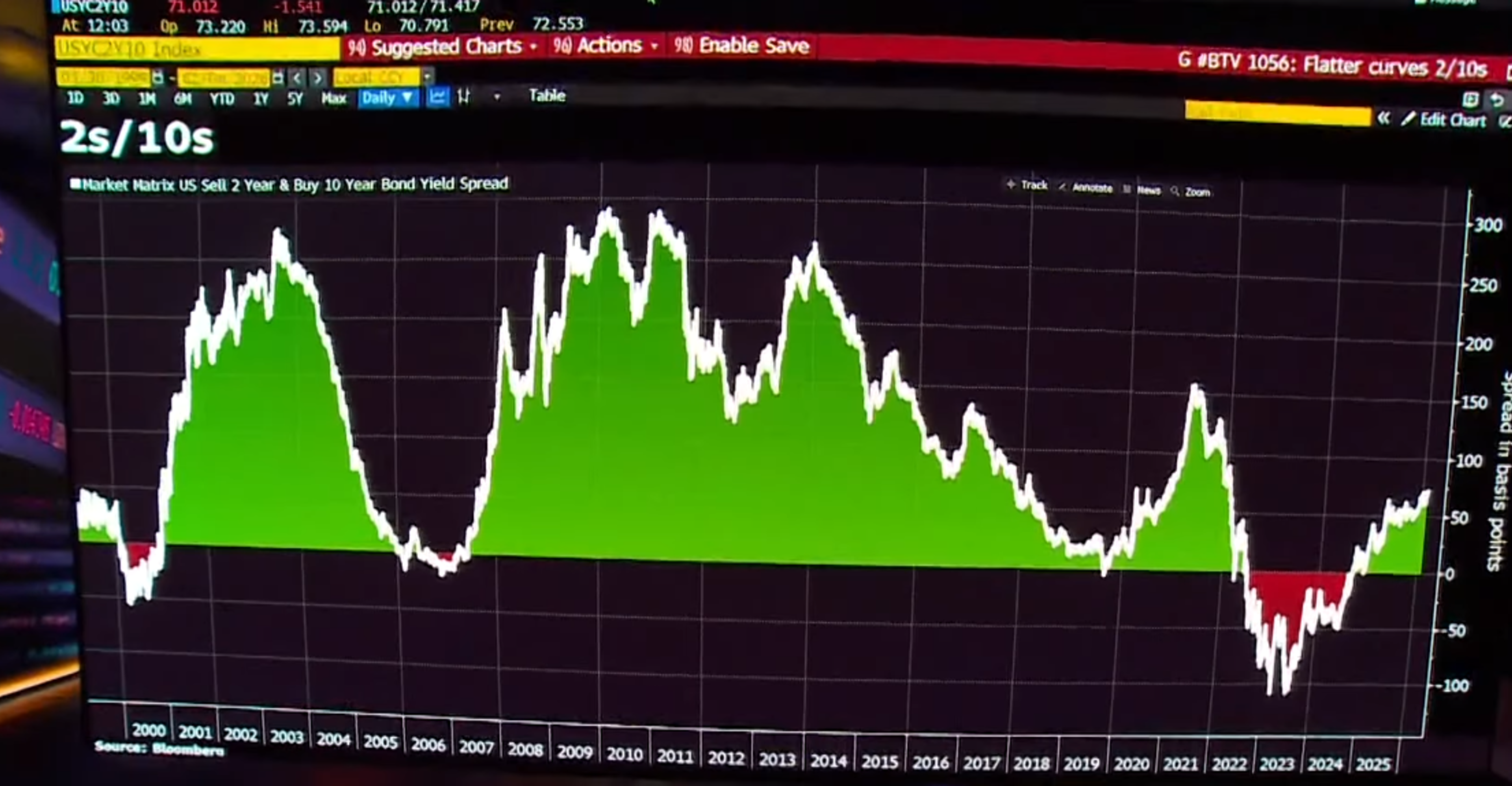BBG Real Yield (06/02/2026):  The steepening of the **2s10s curve**