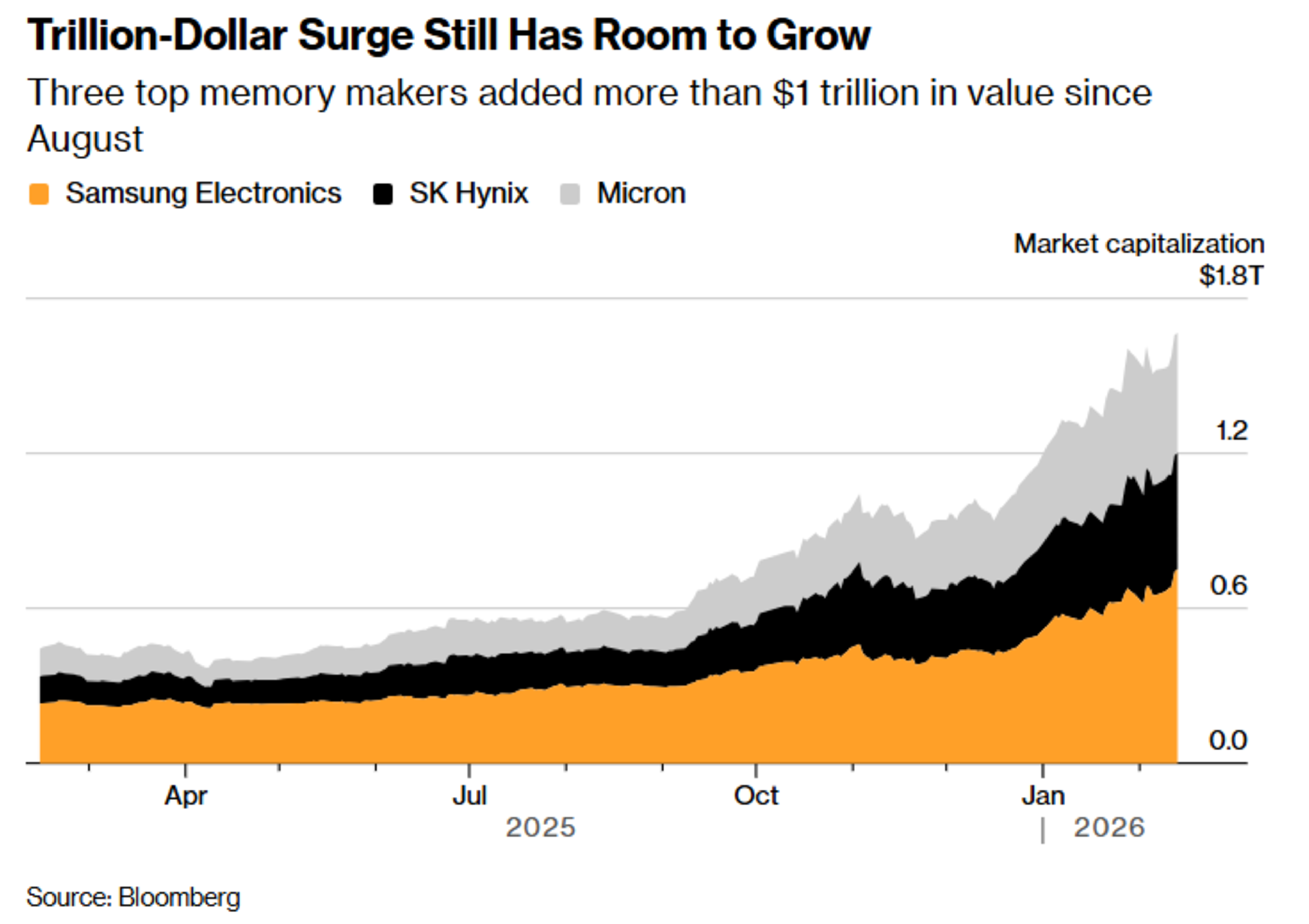 Three top memory makers added more than $1 trillion in value since August: Samsung, SK Hynix, Micron | Bloomberg