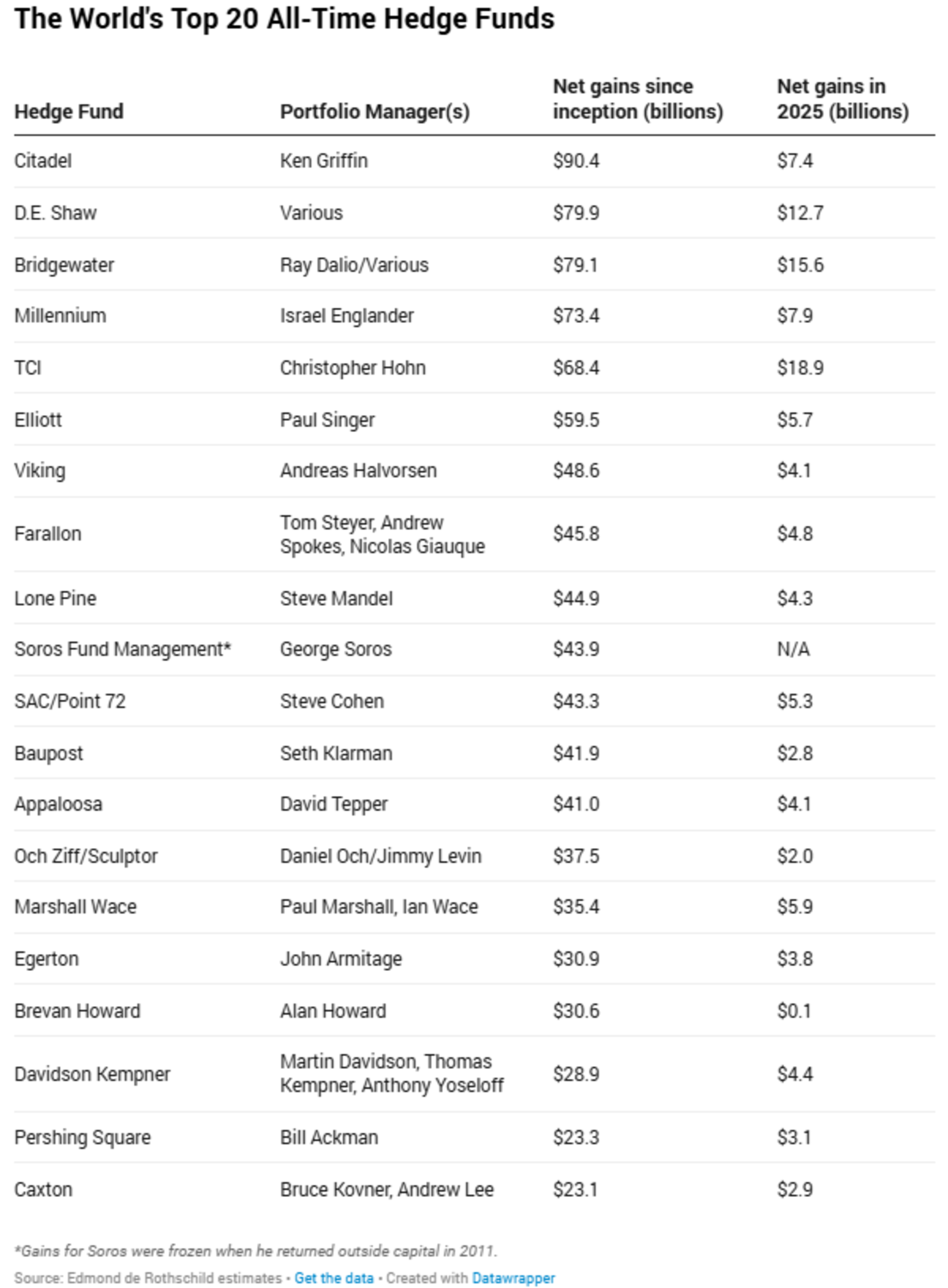 https://www.forbes.com/sites/hanktucker/2026/01/18/hedge-fund-billionaire-chris-hohns-tci-profited-by-a-record-189-billion-in-2025/