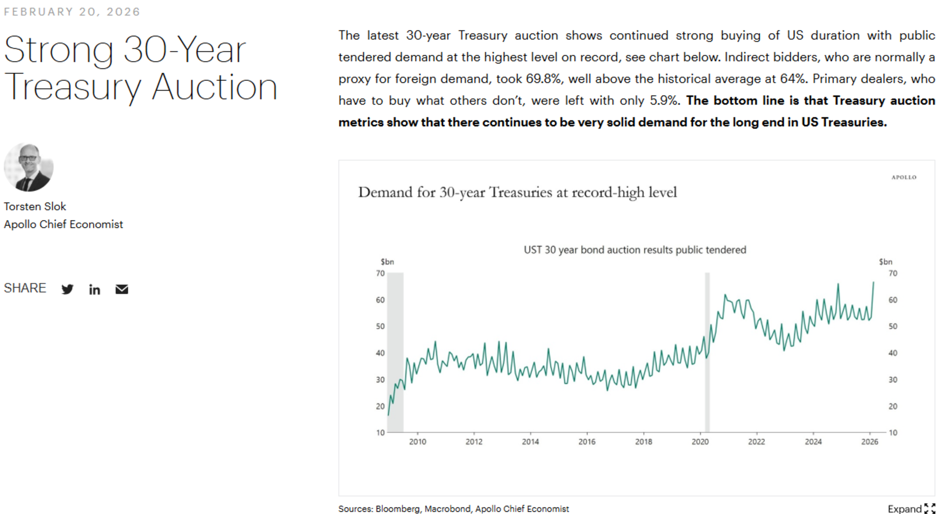 https://www.apolloacademy.com/strong-30-year-treasury-auction/?utm_medium=email&utm_source=pardot&utm_id=182c438b475631ed01fb81c7cbc0e458&utm_campaign=EXT_Daily+Spark