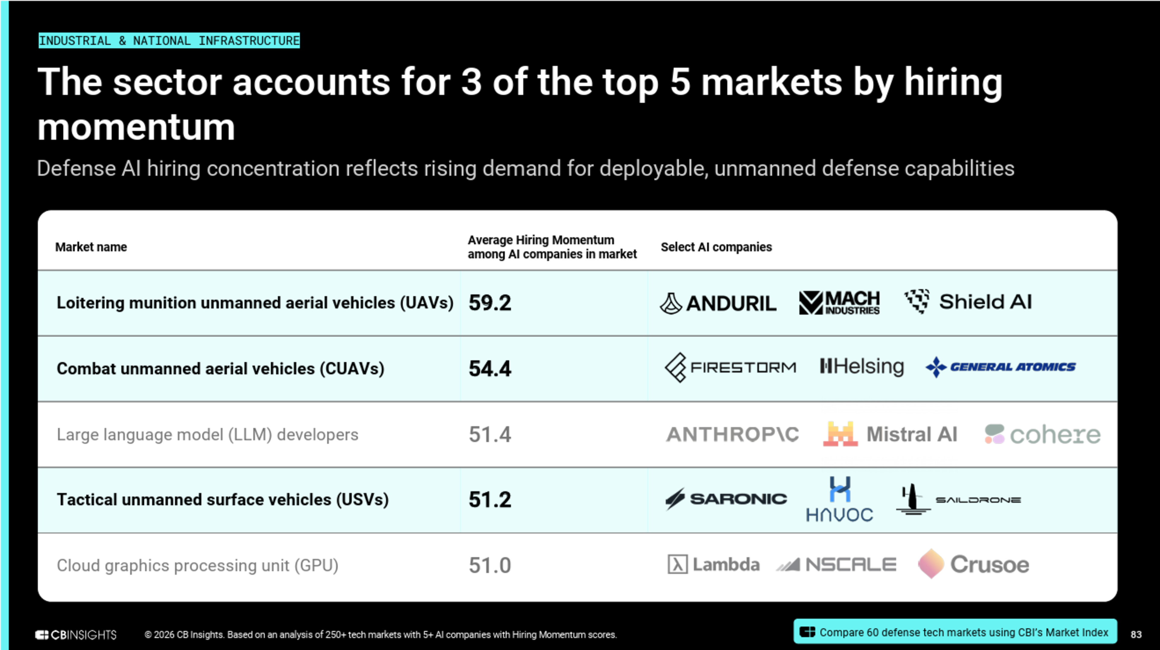 https://www.cbinsights.com/reports/CB-Insights_Tech-Trends-2026.pdf?utm_source=substack&utm_medium=email