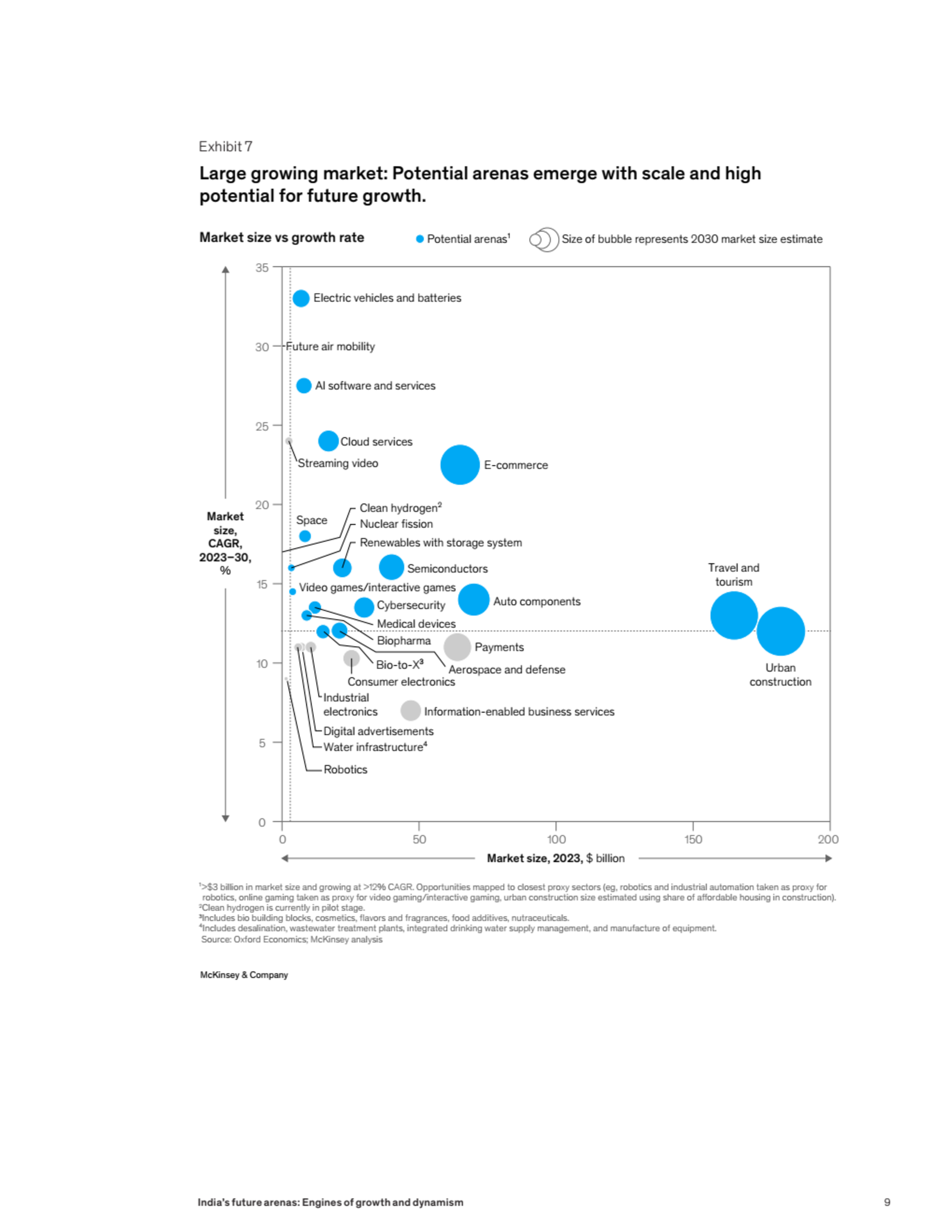 https://www.mckinsey.com/featured-insights/future-of-asia/indias-future-arenas-engines-of-growth-and-dynamism#/