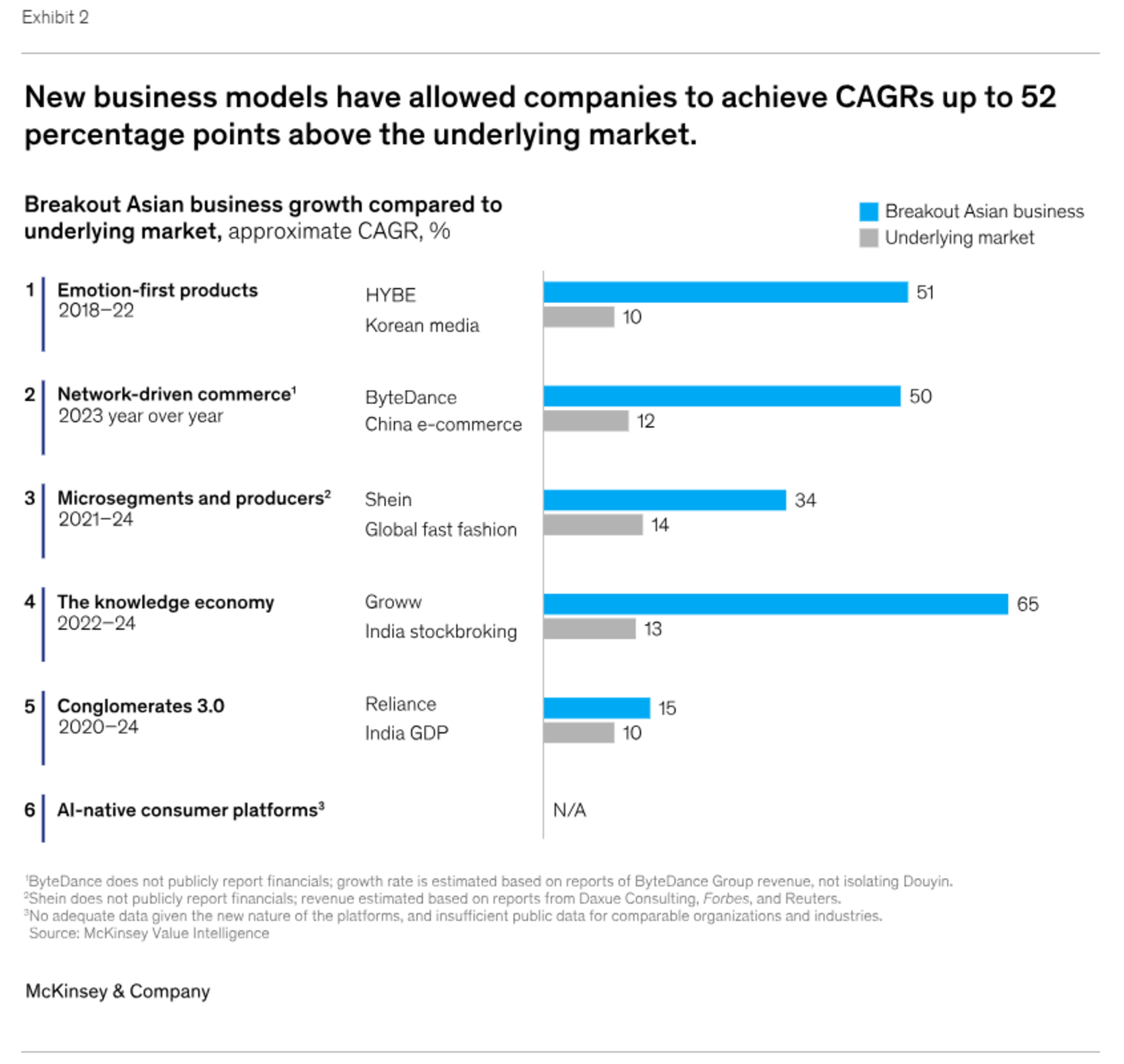https://www.mckinsey.com/capabilities/strategy-and-corporate-finance/our-insights/six-breakthrough-business-models-reshaping-global-growth?hsid=b5b2fbbf-347c-42d0-8316-ff9969b67d38