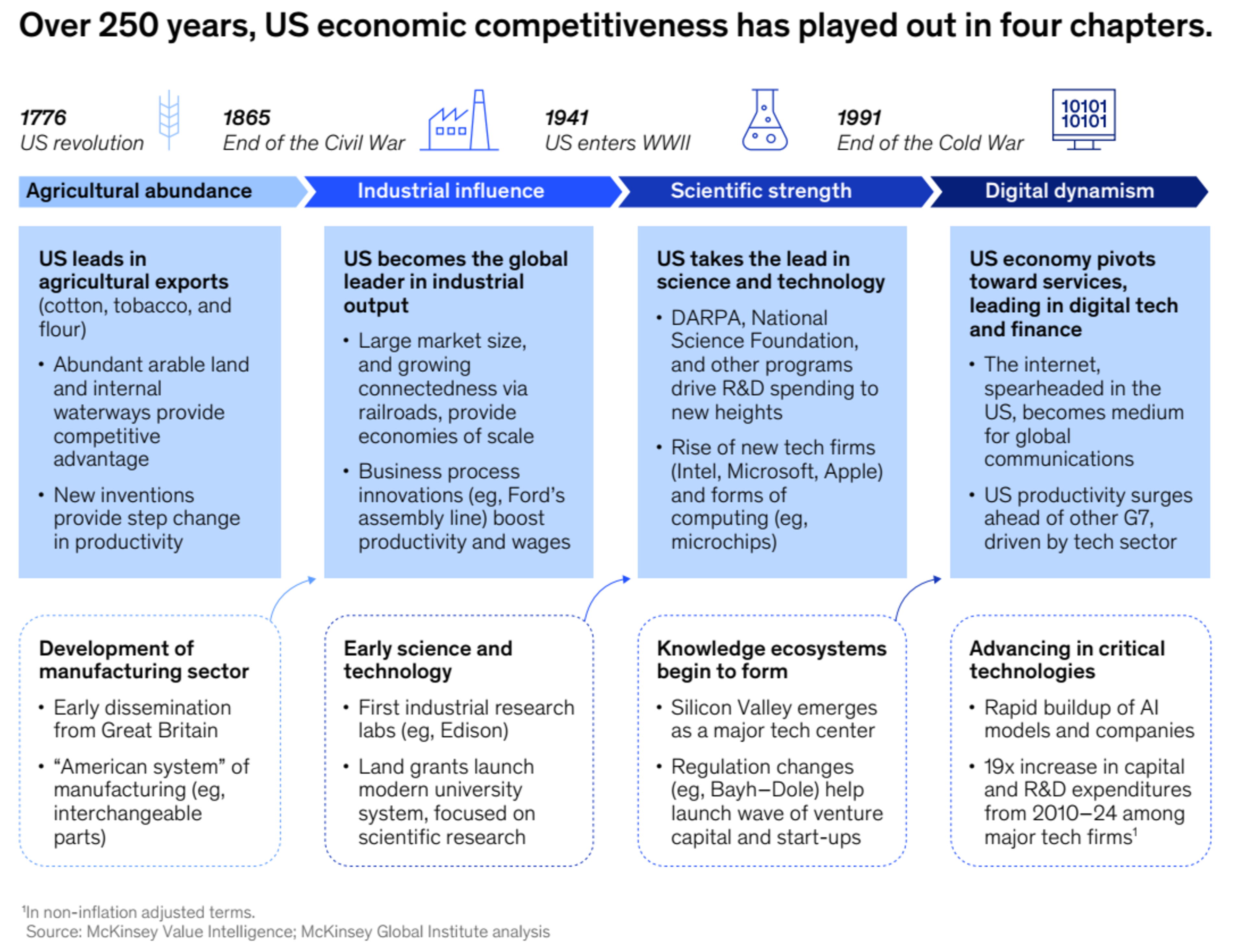 The Secret Sauce : Four chapters of US competitiveness